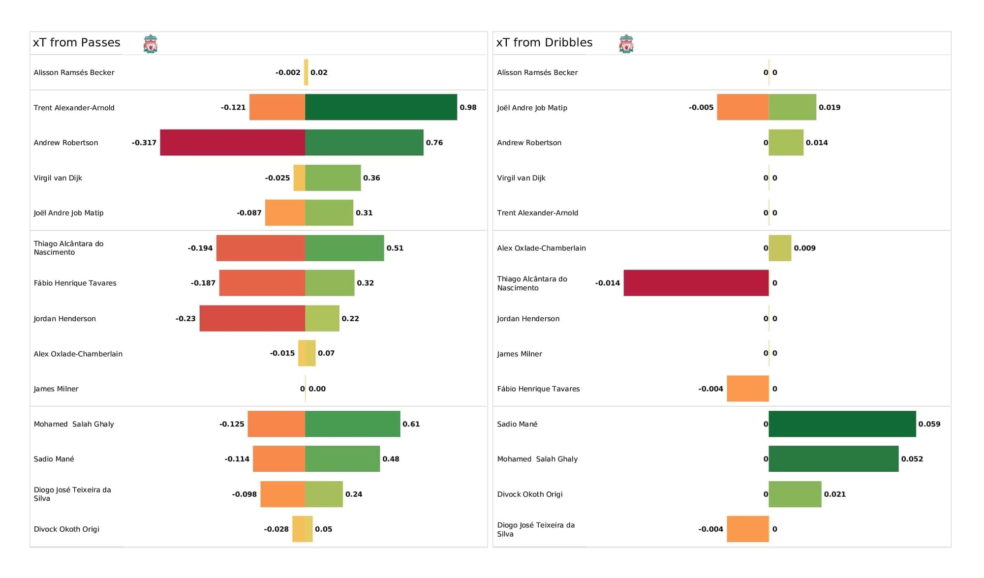 Premier League 2021/22: Wolves vs Liverpool - post-match data viz and stats