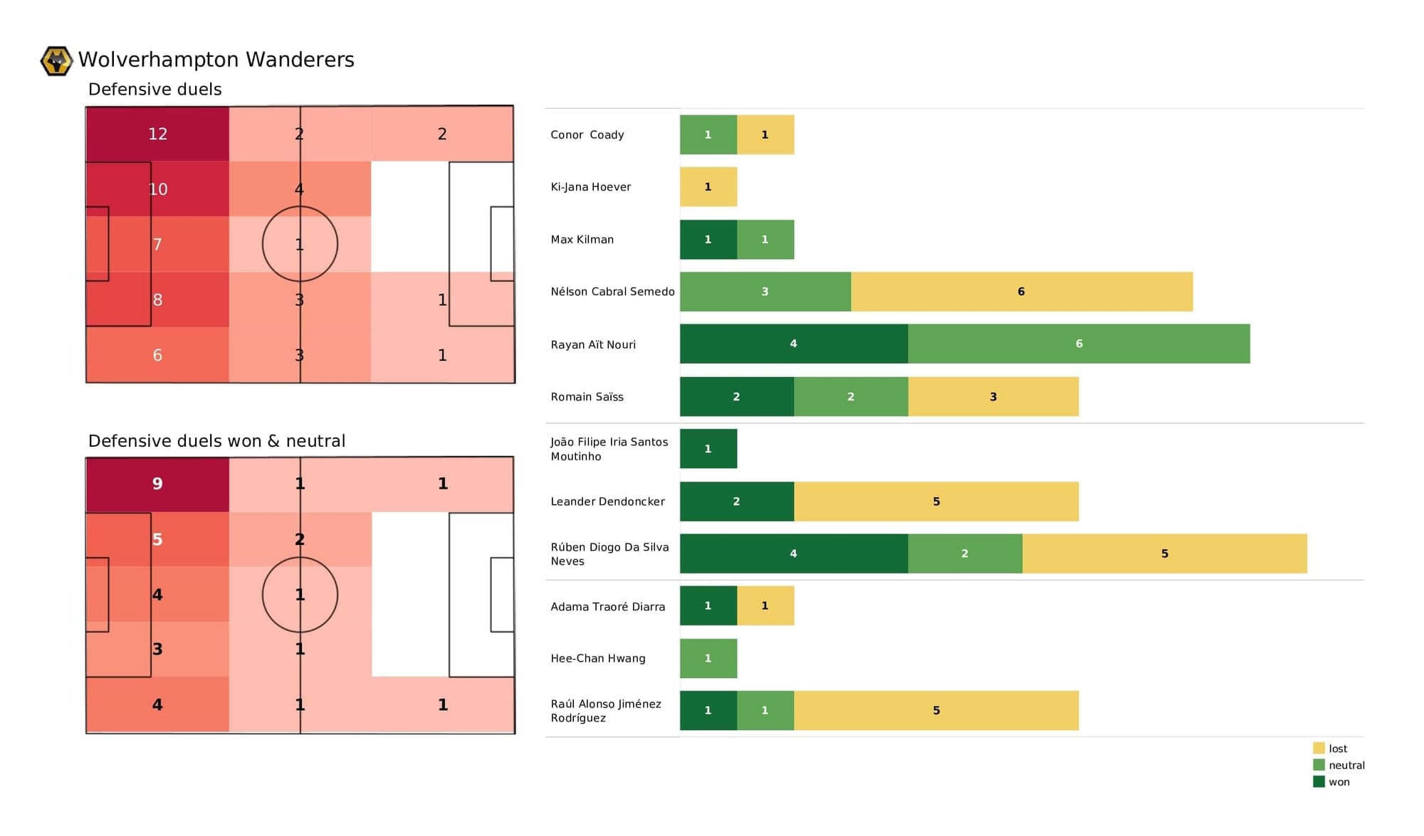 Premier League 2021/22: Wolves vs Liverpool - post-match data viz and stats