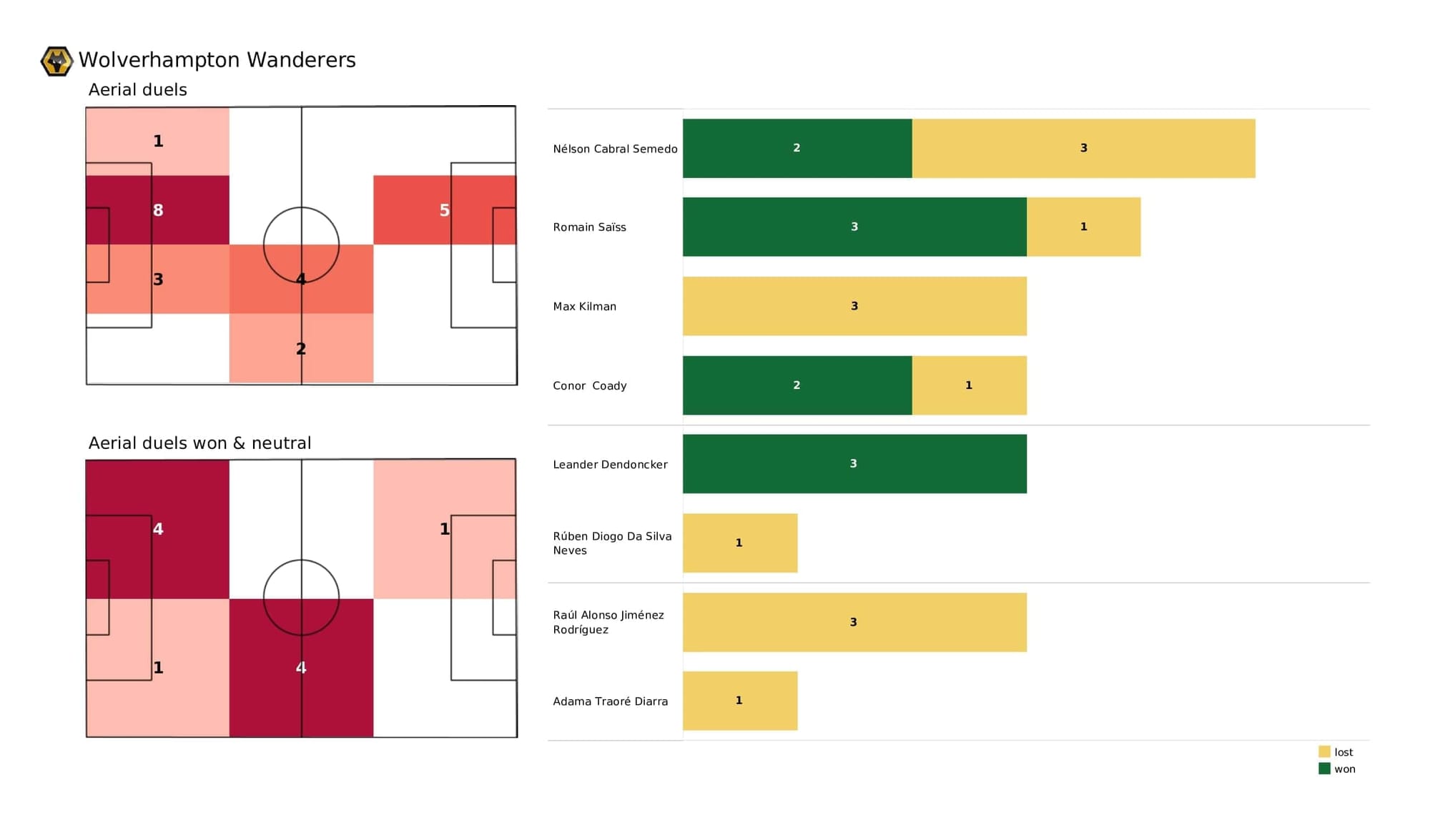 Premier League 2021/22: Wolves vs Liverpool - post-match data viz and stats