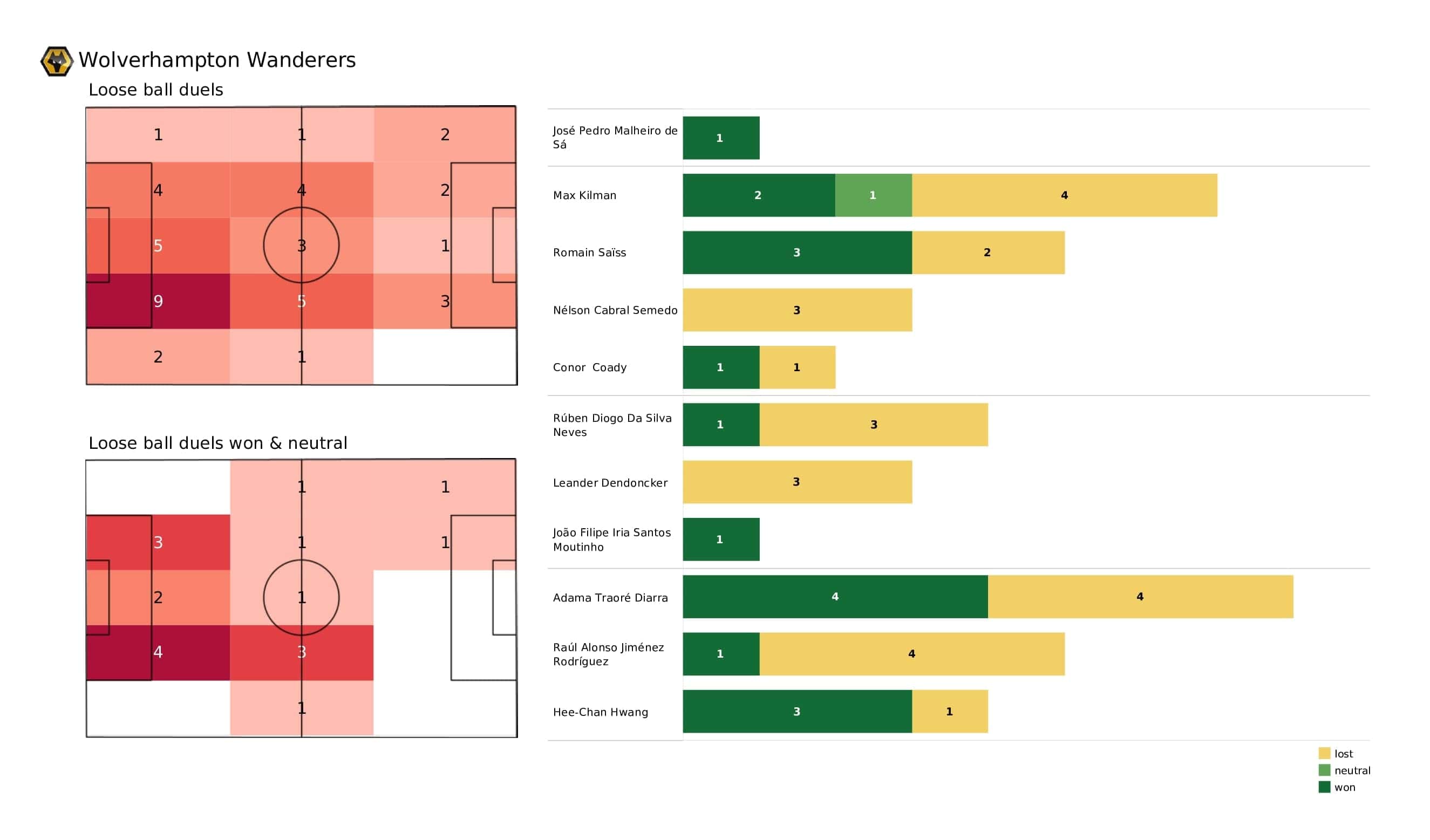 Premier League 2021/22: Wolves vs Liverpool - post-match data viz and stats