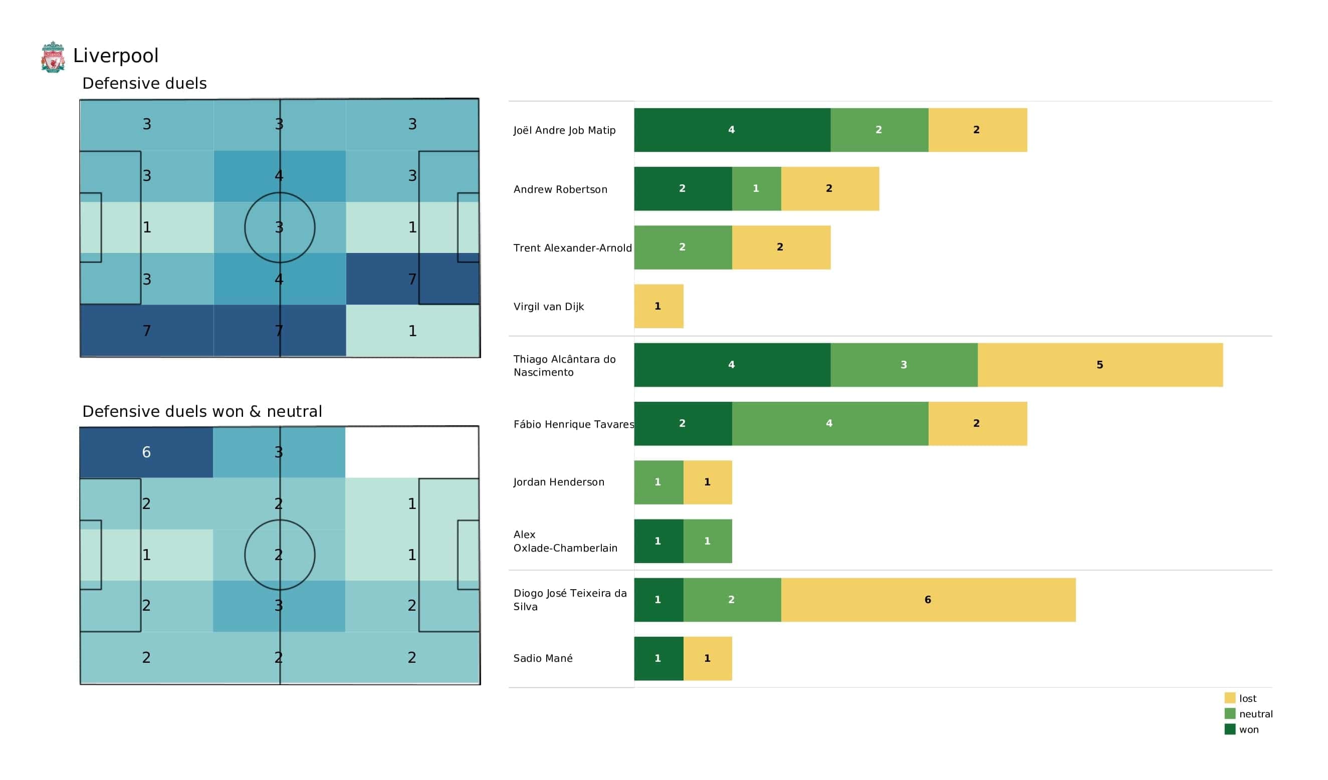 Premier League 2021/22: Wolves vs Liverpool - post-match data viz and stats