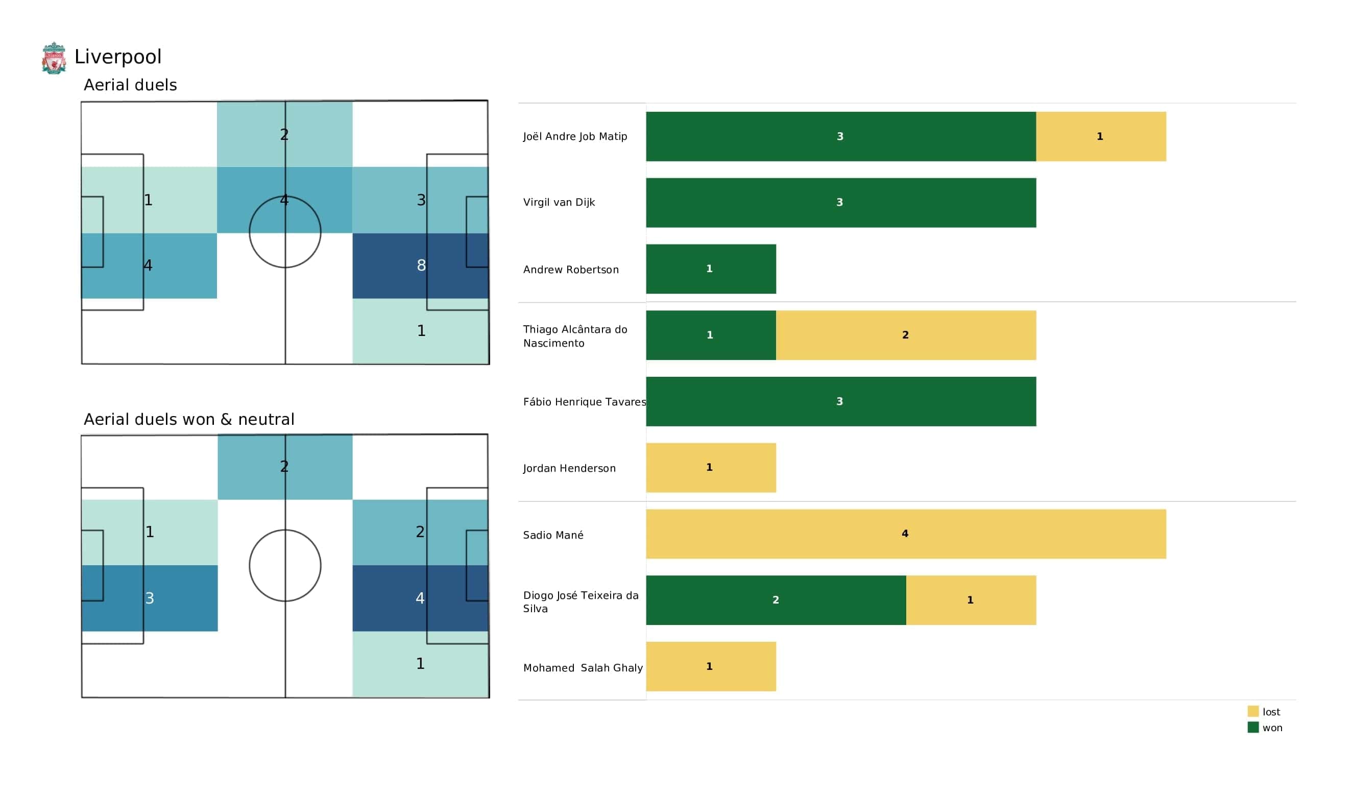 Premier League 2021/22: Wolves vs Liverpool - post-match data viz and stats