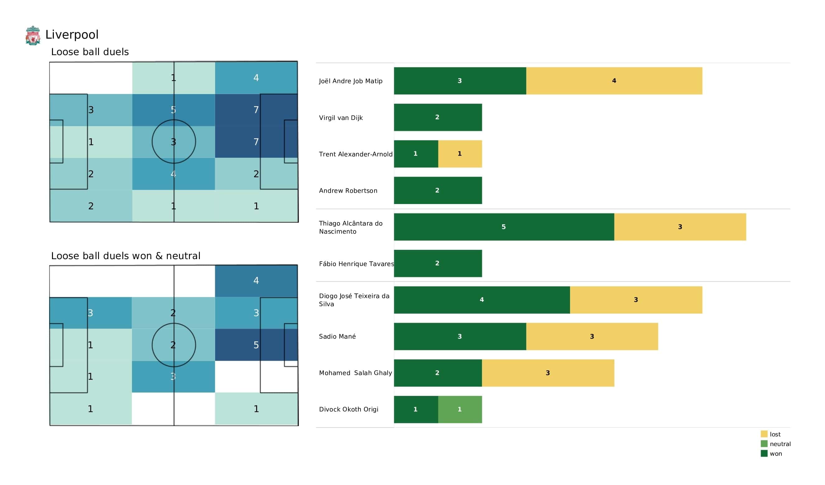 Premier League 2021/22: Wolves vs Liverpool - post-match data viz and stats