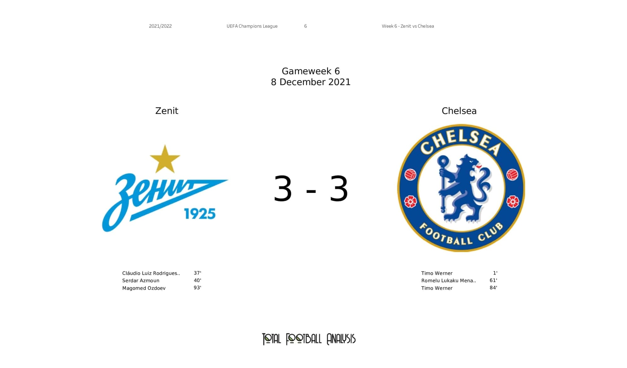 UEFA Champions League 2021/22: Zenit vs Chelsea - post-match data viz and stats