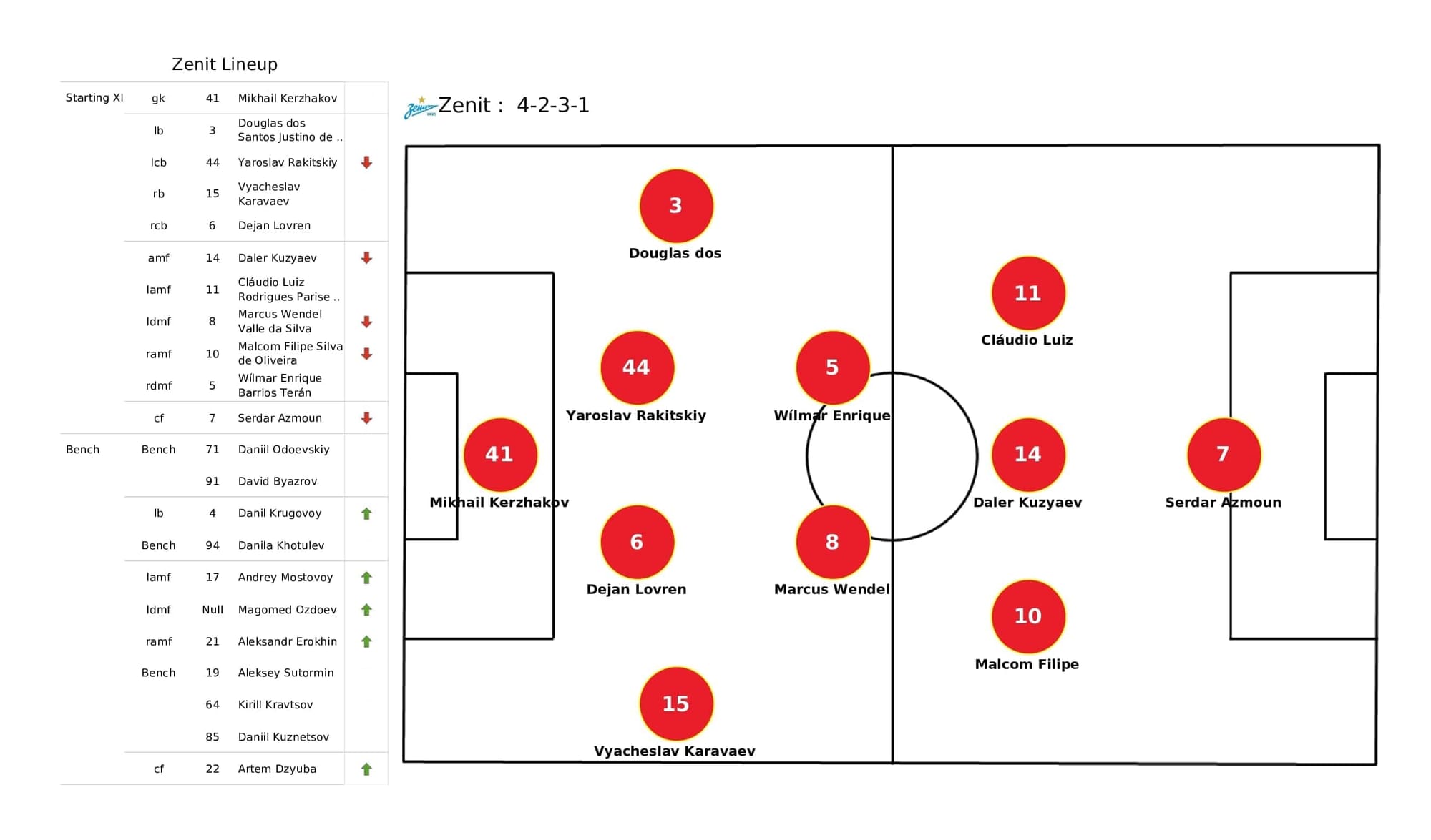 UEFA Champions League 2021/22: Zenit vs Chelsea - post-match data viz and stats