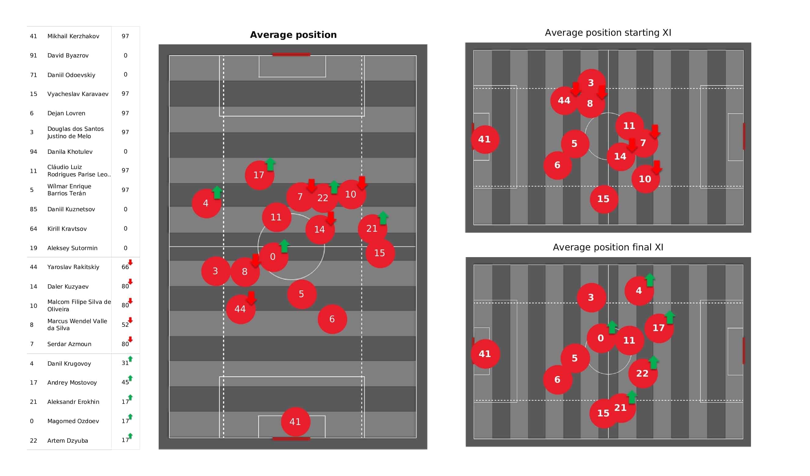 UEFA Champions League 2021/22: Zenit vs Chelsea - post-match data viz and stats