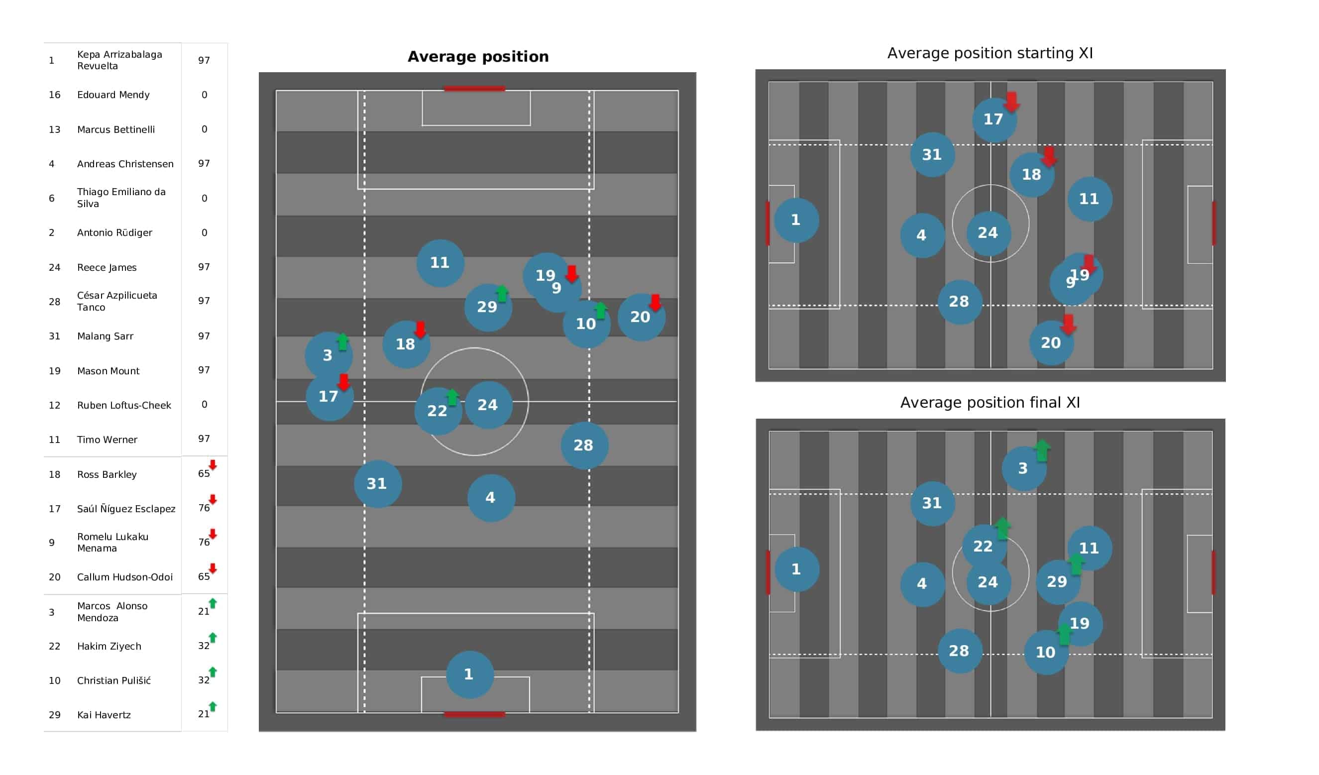 UEFA Champions League 2021/22: Zenit vs Chelsea - post-match data viz and stats