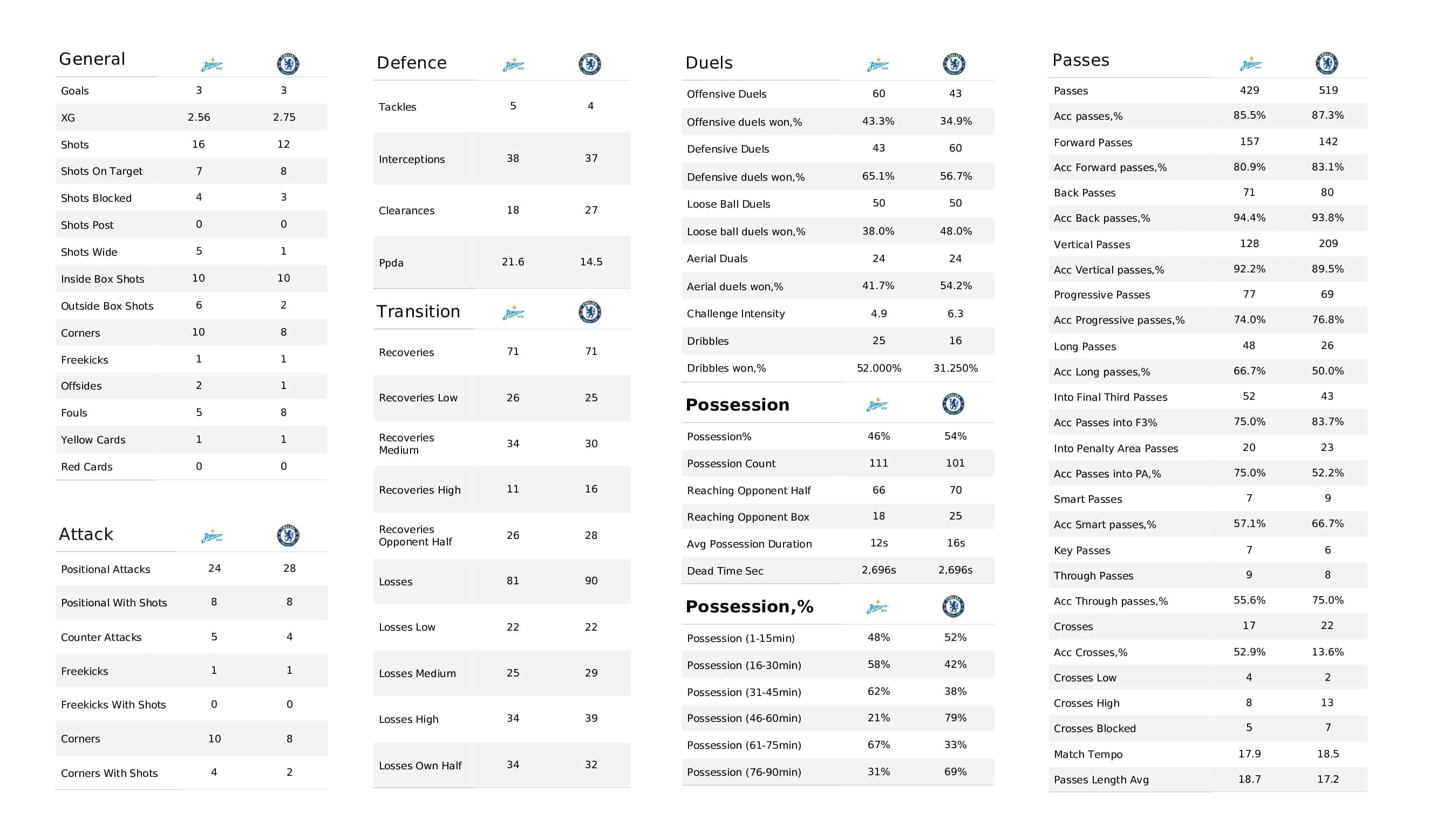 UEFA Champions League 2021/22: Zenit vs Chelsea - post-match data viz and stats