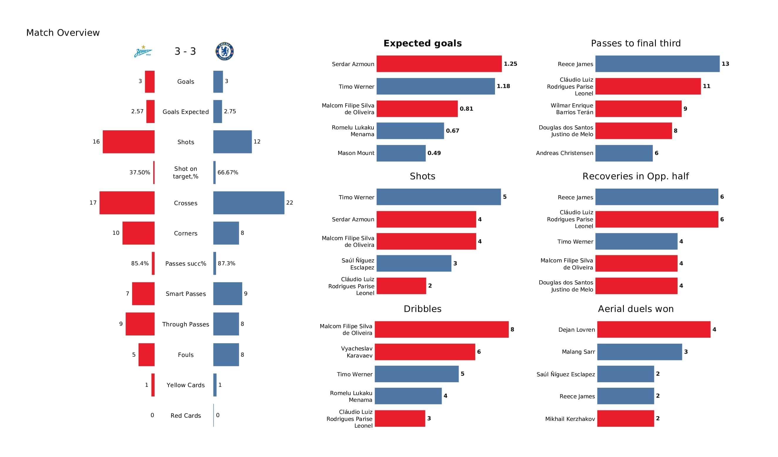 UEFA Champions League 2021/22: Zenit vs Chelsea - post-match data viz and stats