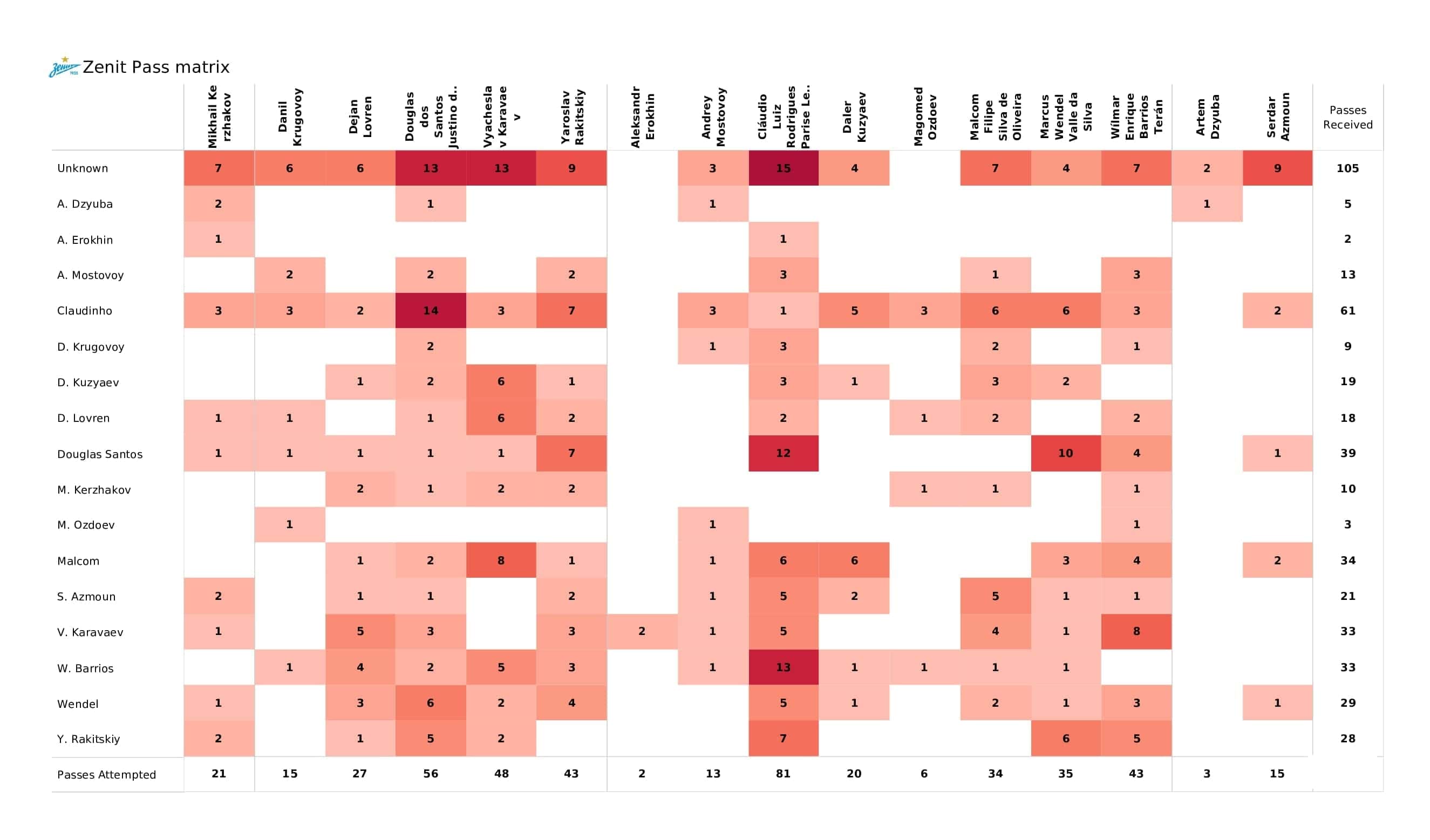 UEFA Champions League 2021/22: Zenit vs Chelsea - post-match data viz and stats