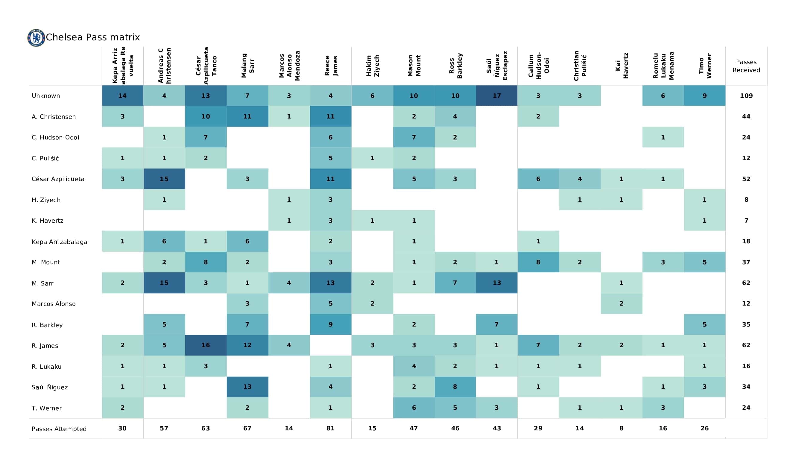 UEFA Champions League 2021/22: Zenit vs Chelsea - post-match data viz and stats