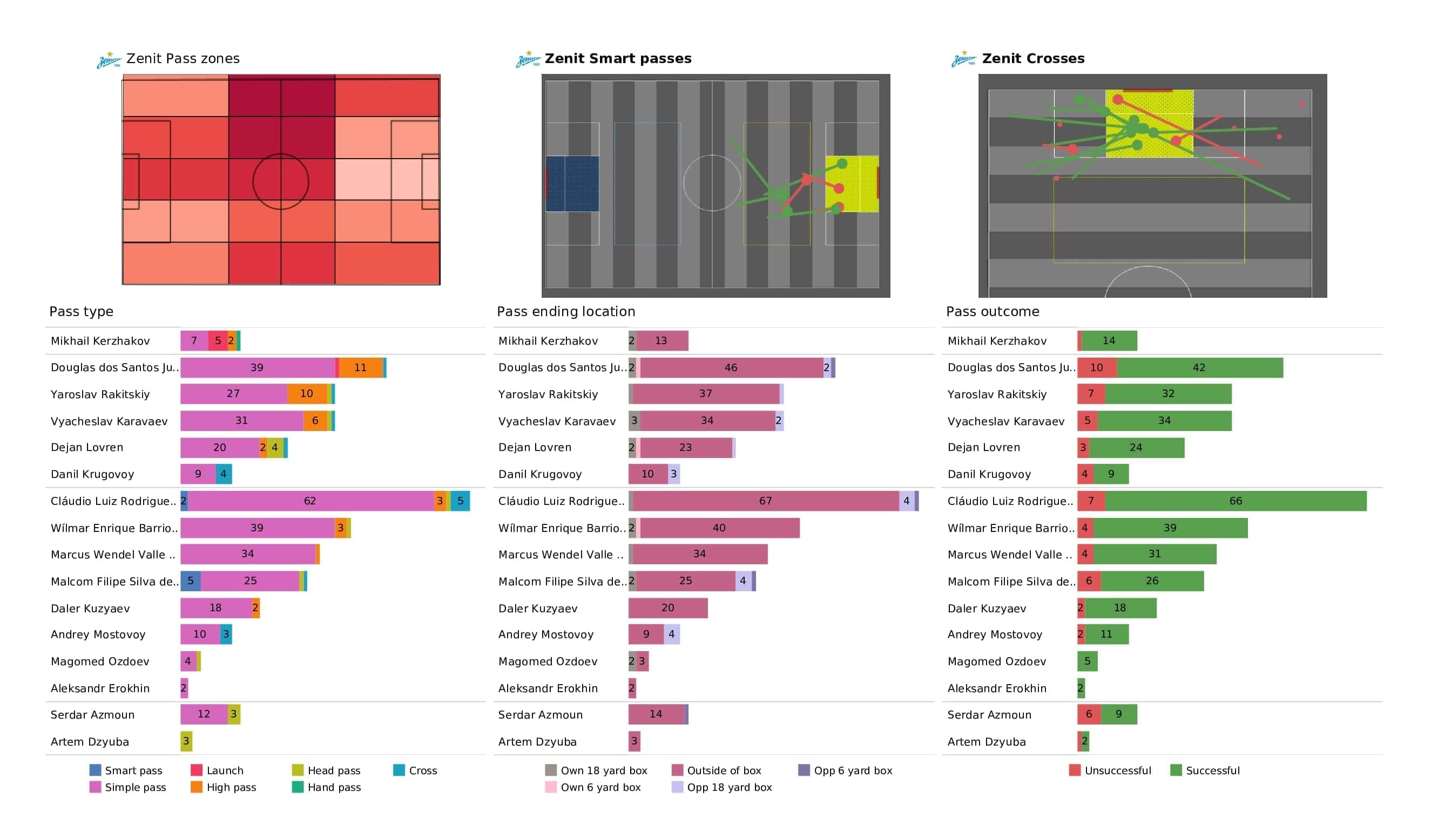 UEFA Champions League 2021/22: Zenit vs Chelsea - post-match data viz and stats