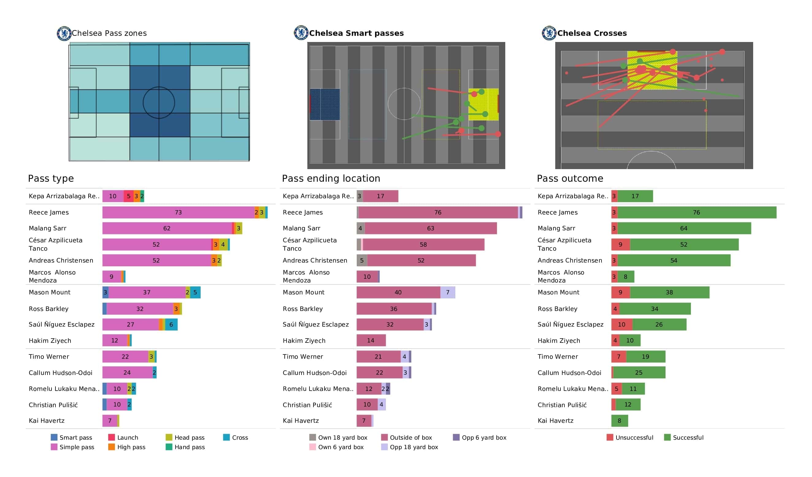 UEFA Champions League 2021/22: Zenit vs Chelsea - post-match data viz and stats