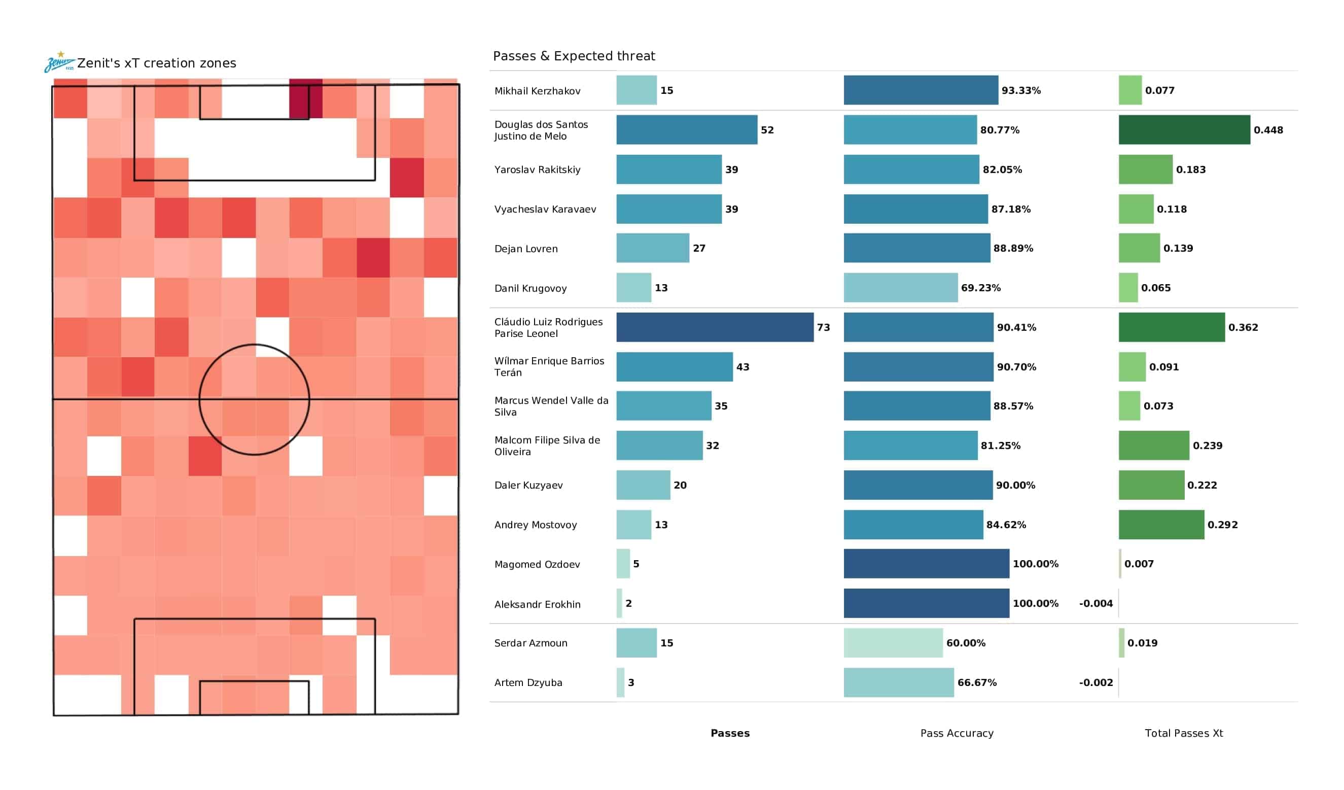 UEFA Champions League 2021/22: Zenit vs Chelsea - post-match data viz and stats