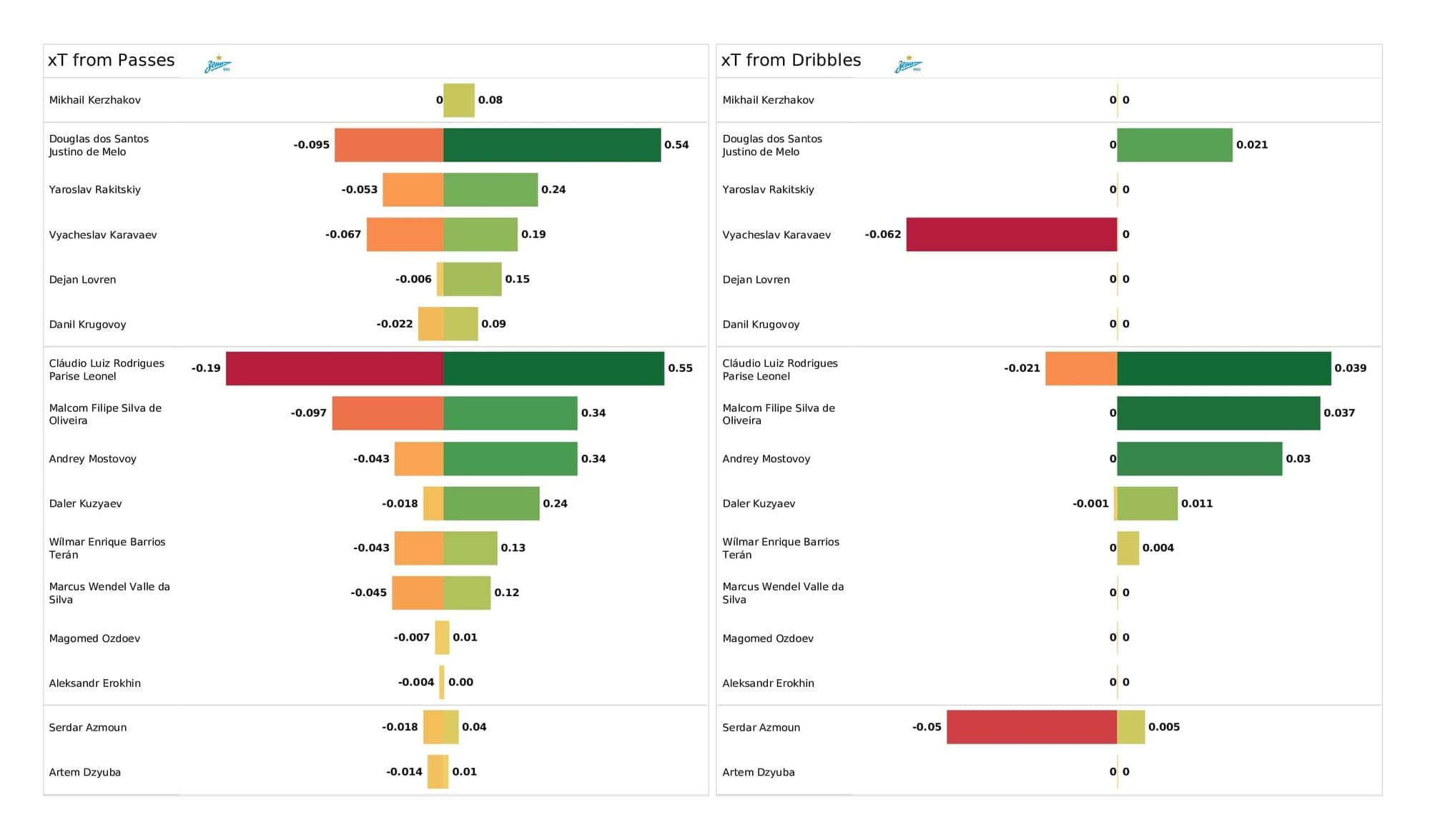 UEFA Champions League 2021/22: Zenit vs Chelsea - post-match data viz and stats