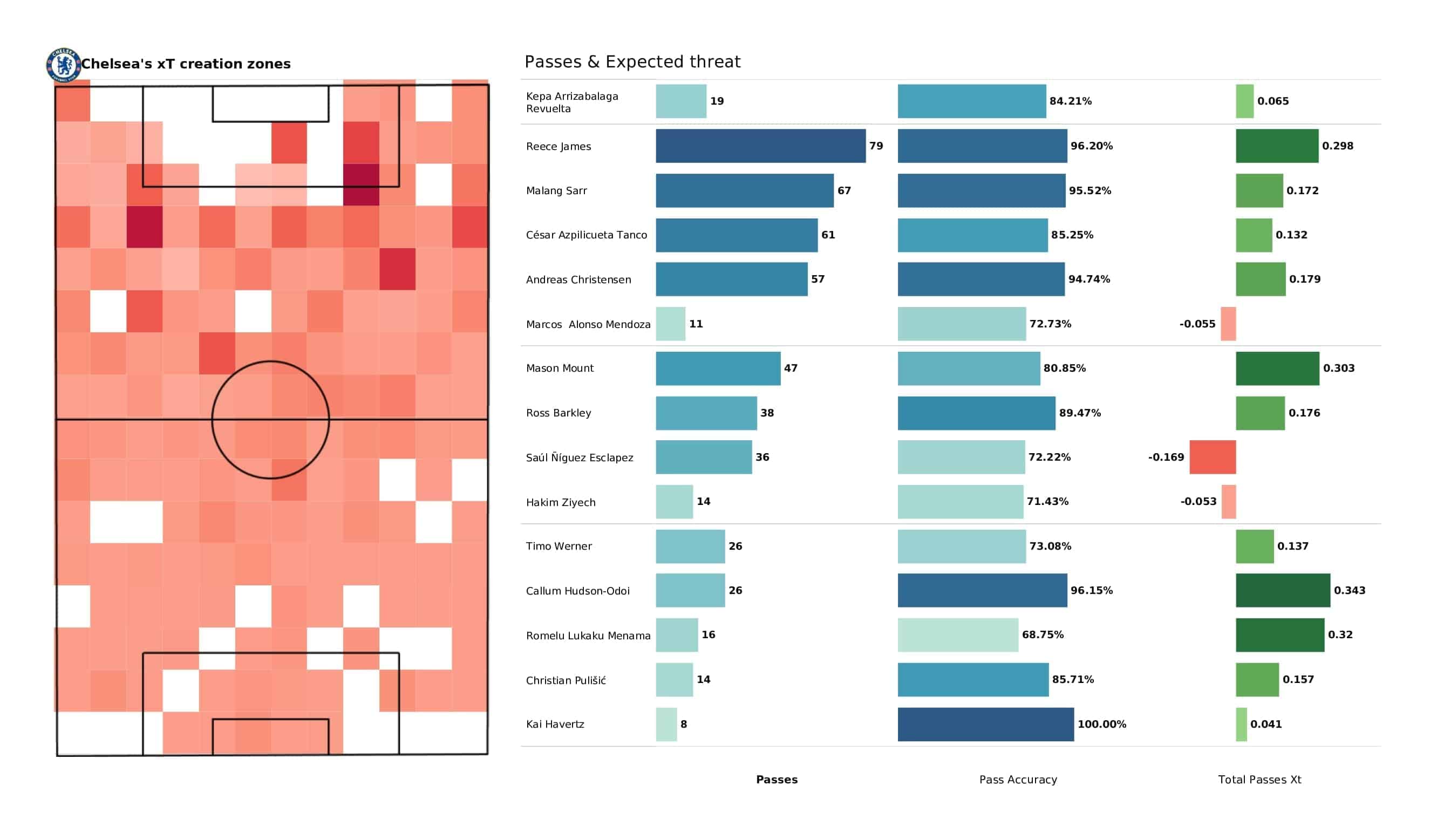 UEFA Champions League 2021/22: Zenit vs Chelsea - post-match data viz and stats