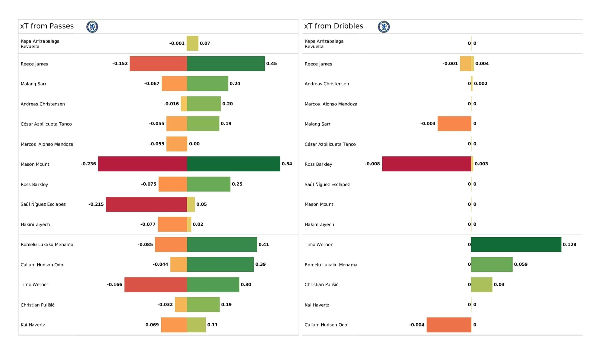 UEFA Champions League 2021/22: Zenit vs Chelsea - post-match data viz and stats