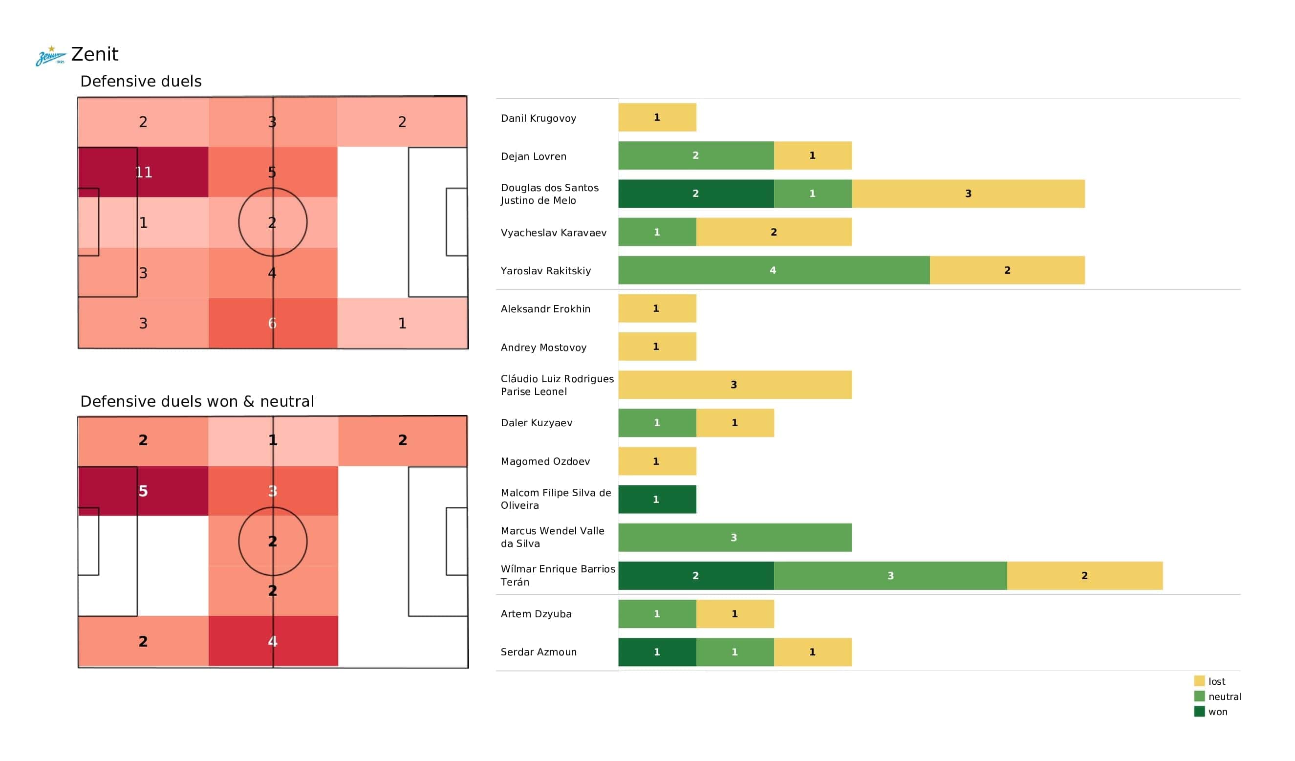 UEFA Champions League 2021/22: Zenit vs Chelsea - post-match data viz and stats