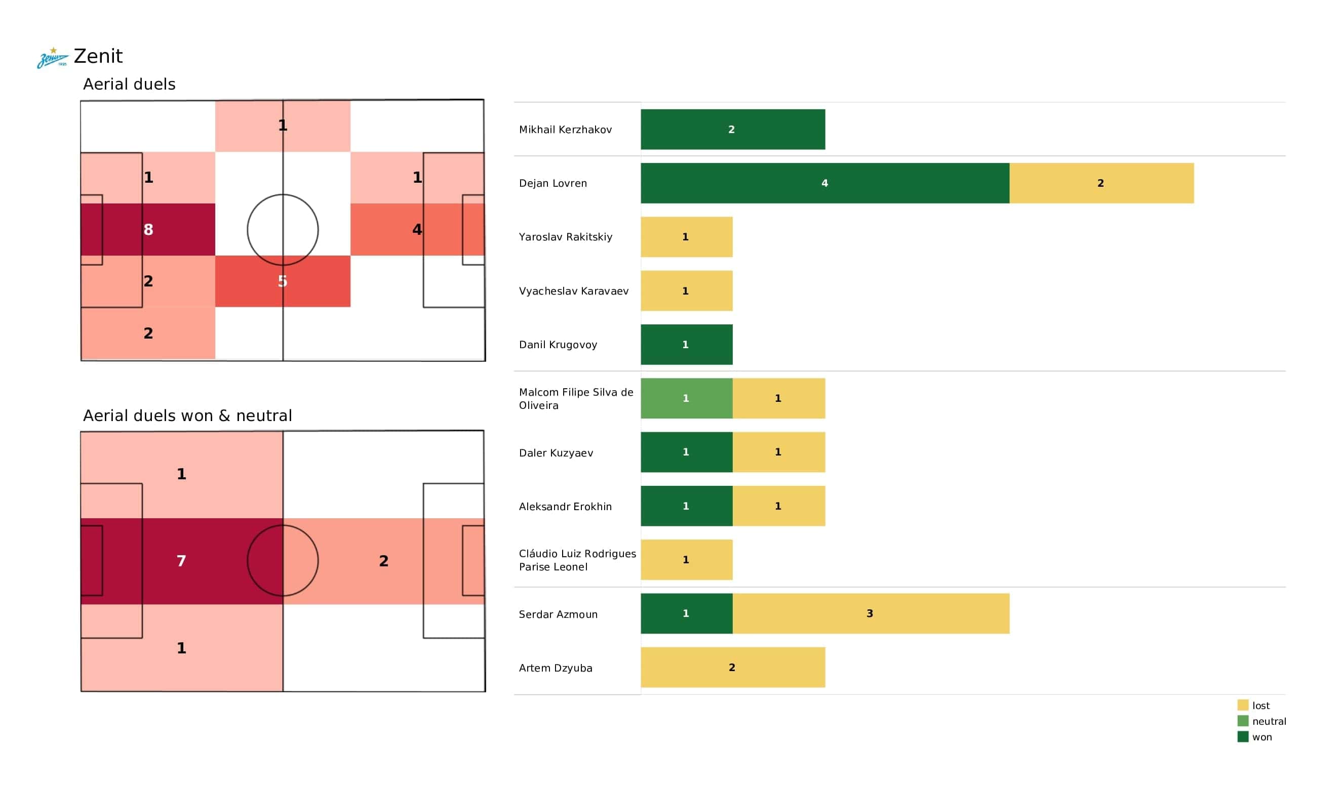 UEFA Champions League 2021/22: Zenit vs Chelsea - post-match data viz and stats