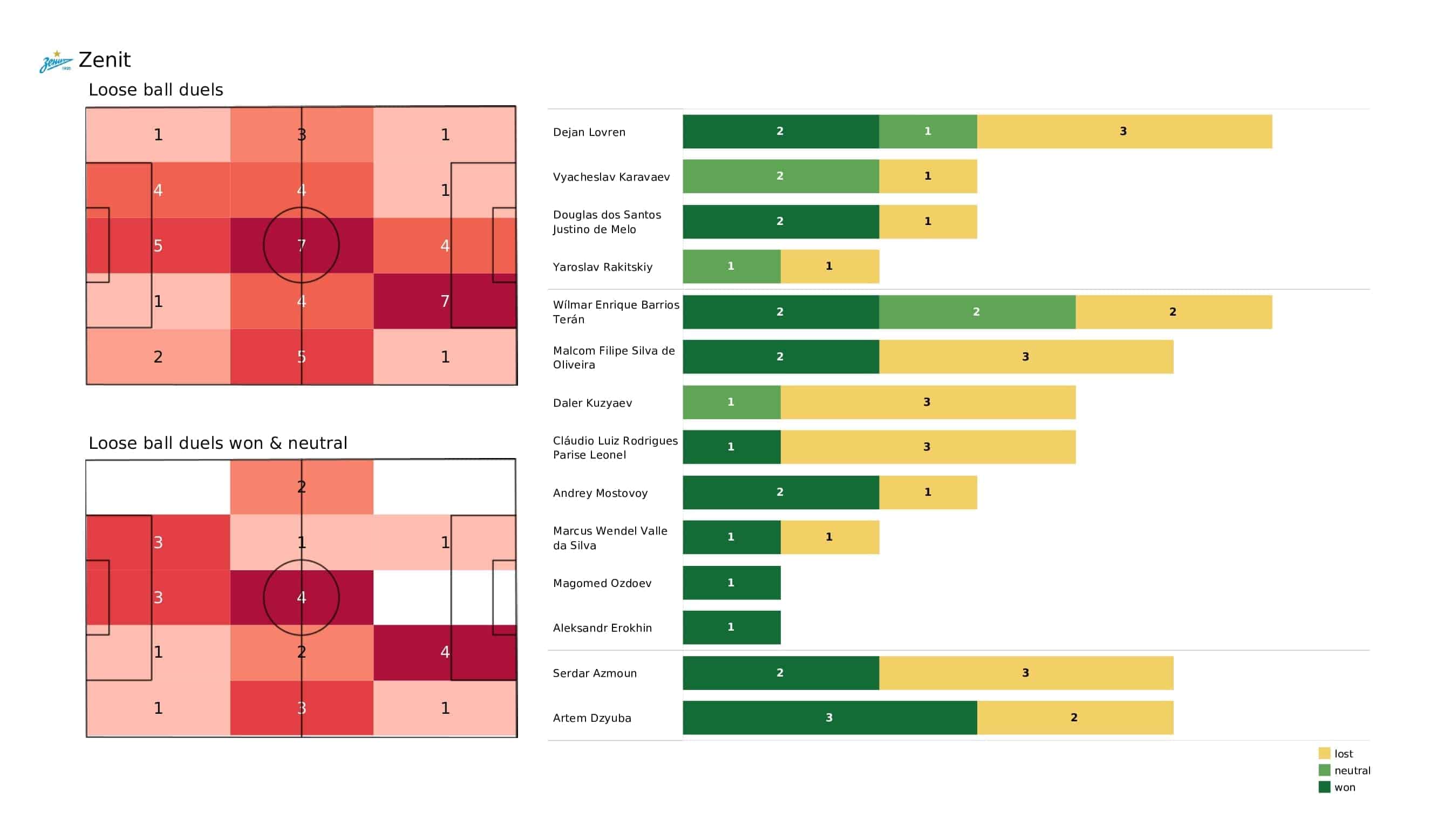 UEFA Champions League 2021/22: Zenit vs Chelsea - post-match data viz and stats