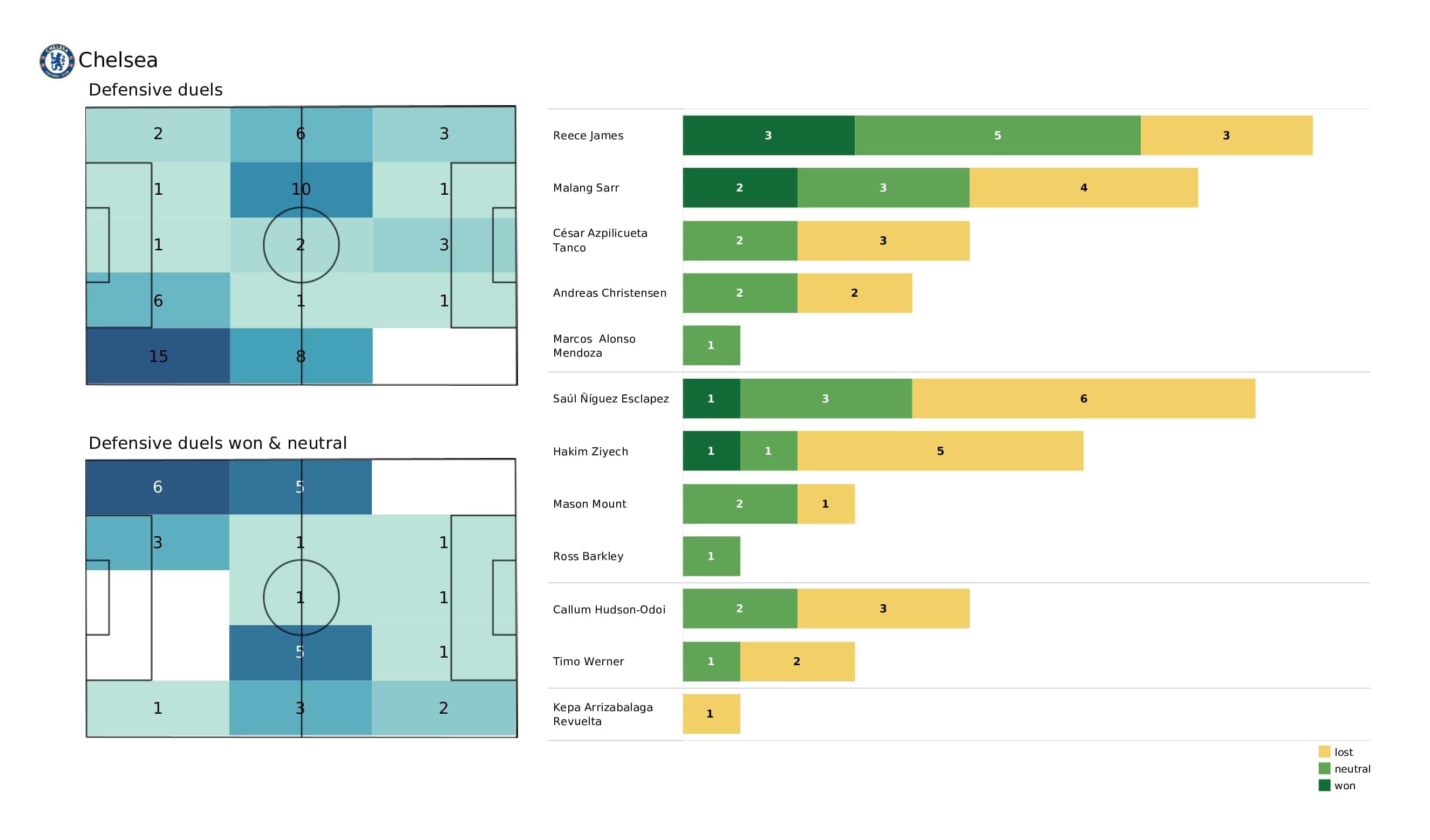 UEFA Champions League 2021/22: Zenit vs Chelsea - post-match data viz and stats