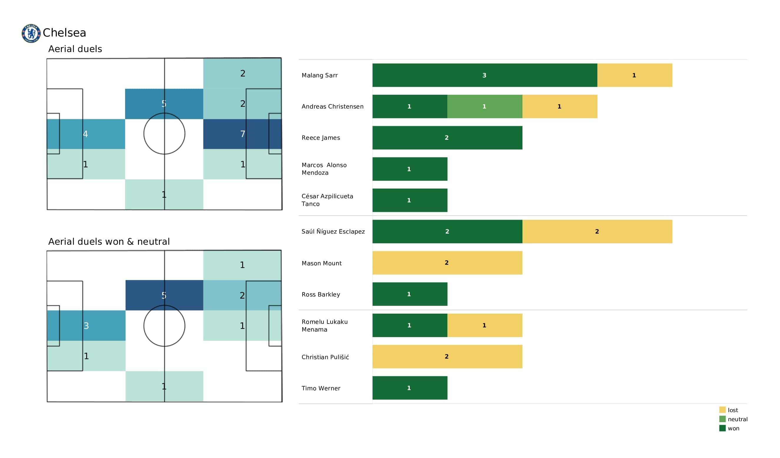 UEFA Champions League 2021/22: Zenit vs Chelsea - post-match data viz and stats