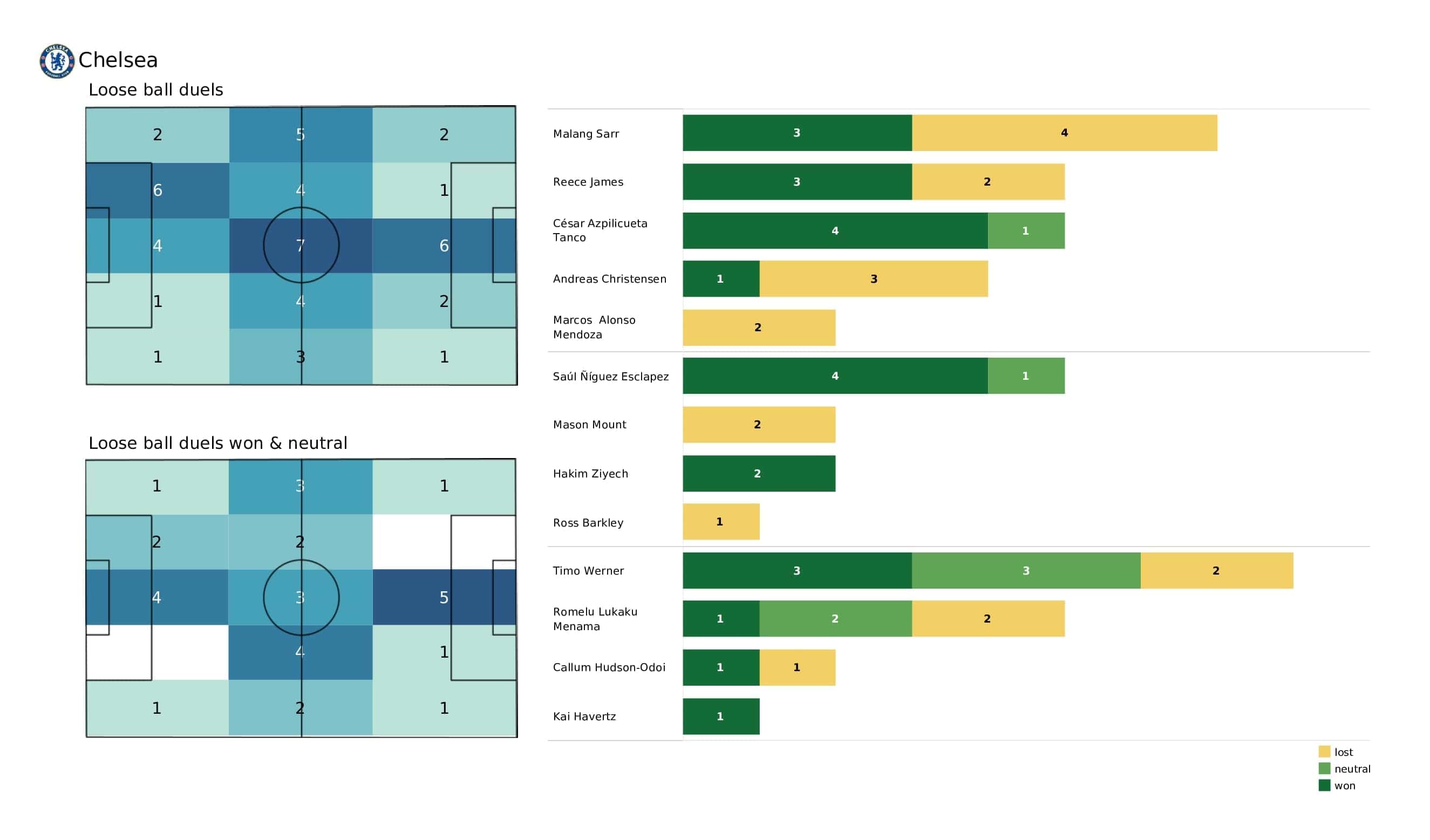 UEFA Champions League 2021/22: Zenit vs Chelsea - post-match data viz and stats