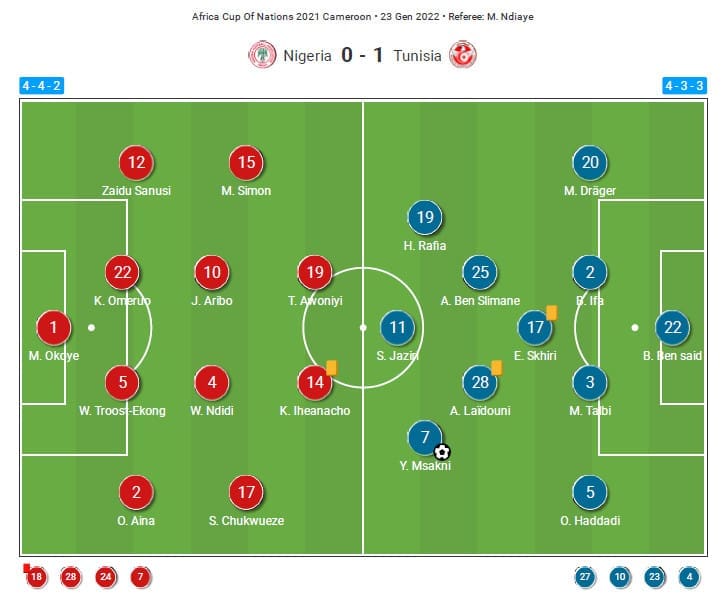 AFCON 2021: Tunisia vs Nigeria - tactical analysis tactics