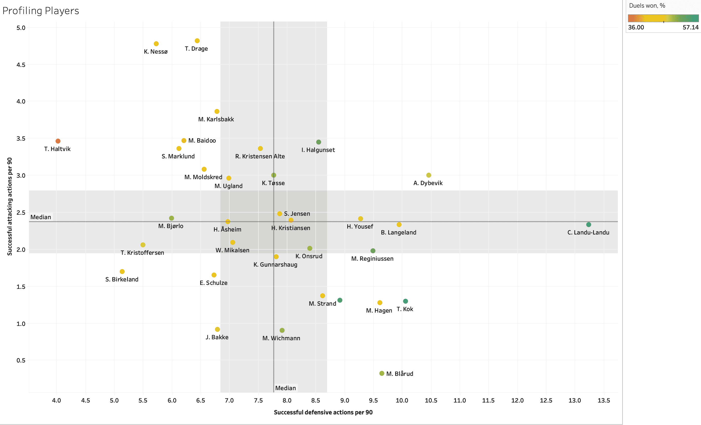 Finding the best central midfielders from OBOS-Ligaen - data analysis statistics