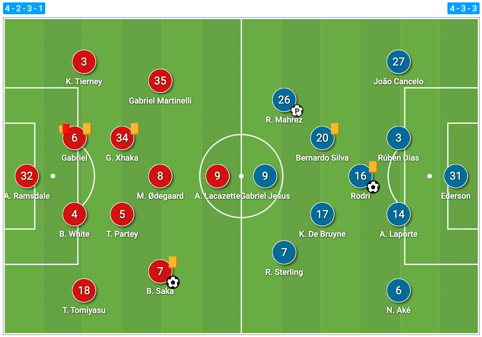 Individual mistakes let down a progressive Arsenal against Manchester City - tactical analysis tactics