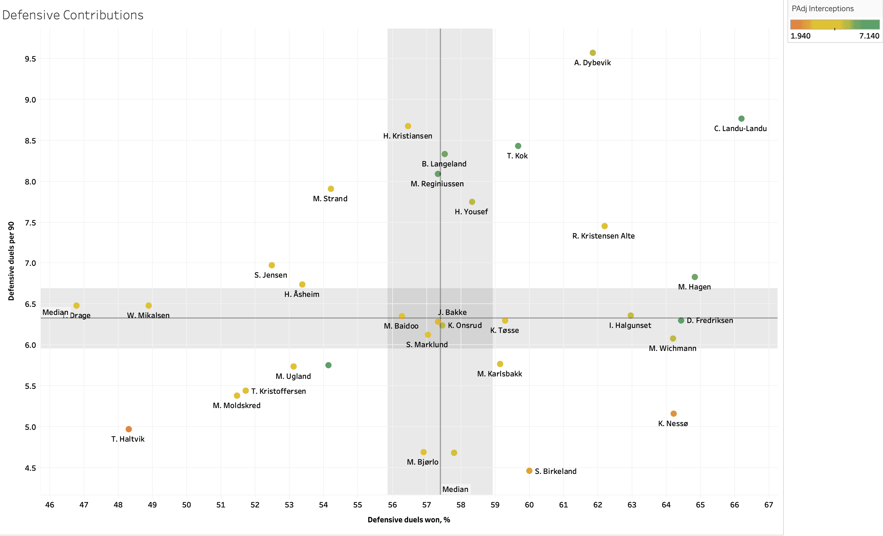 Finding the best central midfielders from OBOS-Ligaen - data analysis statistics