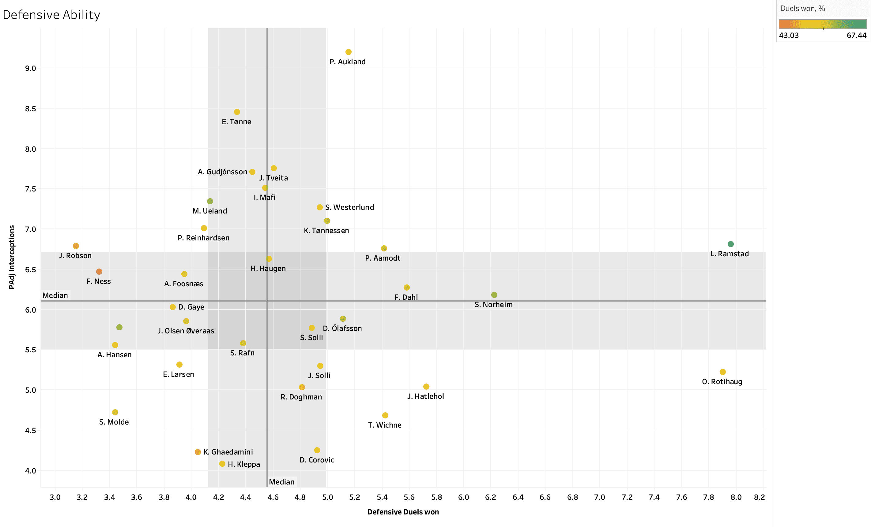 Finding the best full backs from OBOS-Ligaen - data analysis statistics