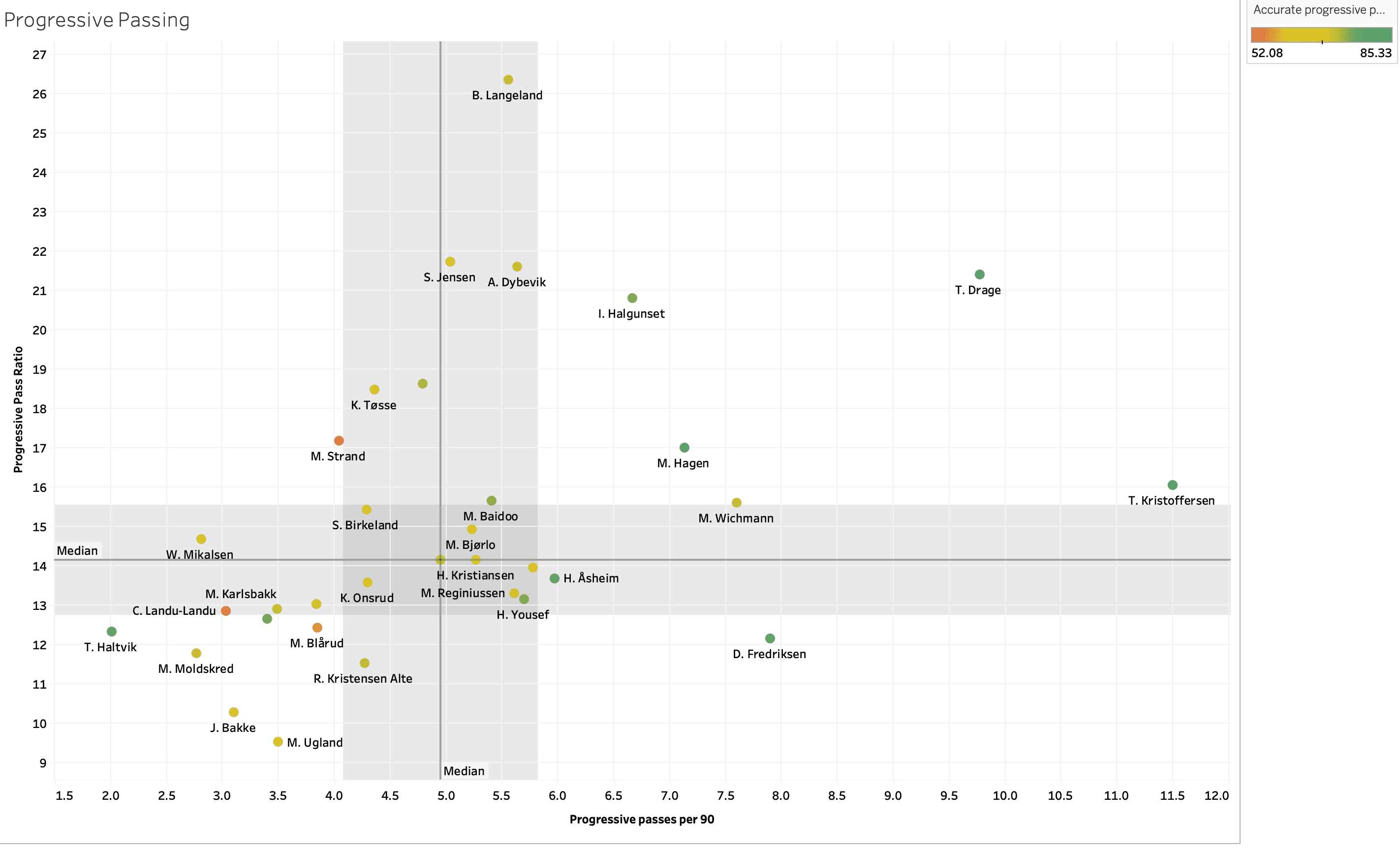 Finding the best central midfielders from OBOS-Ligaen - data analysis statistics