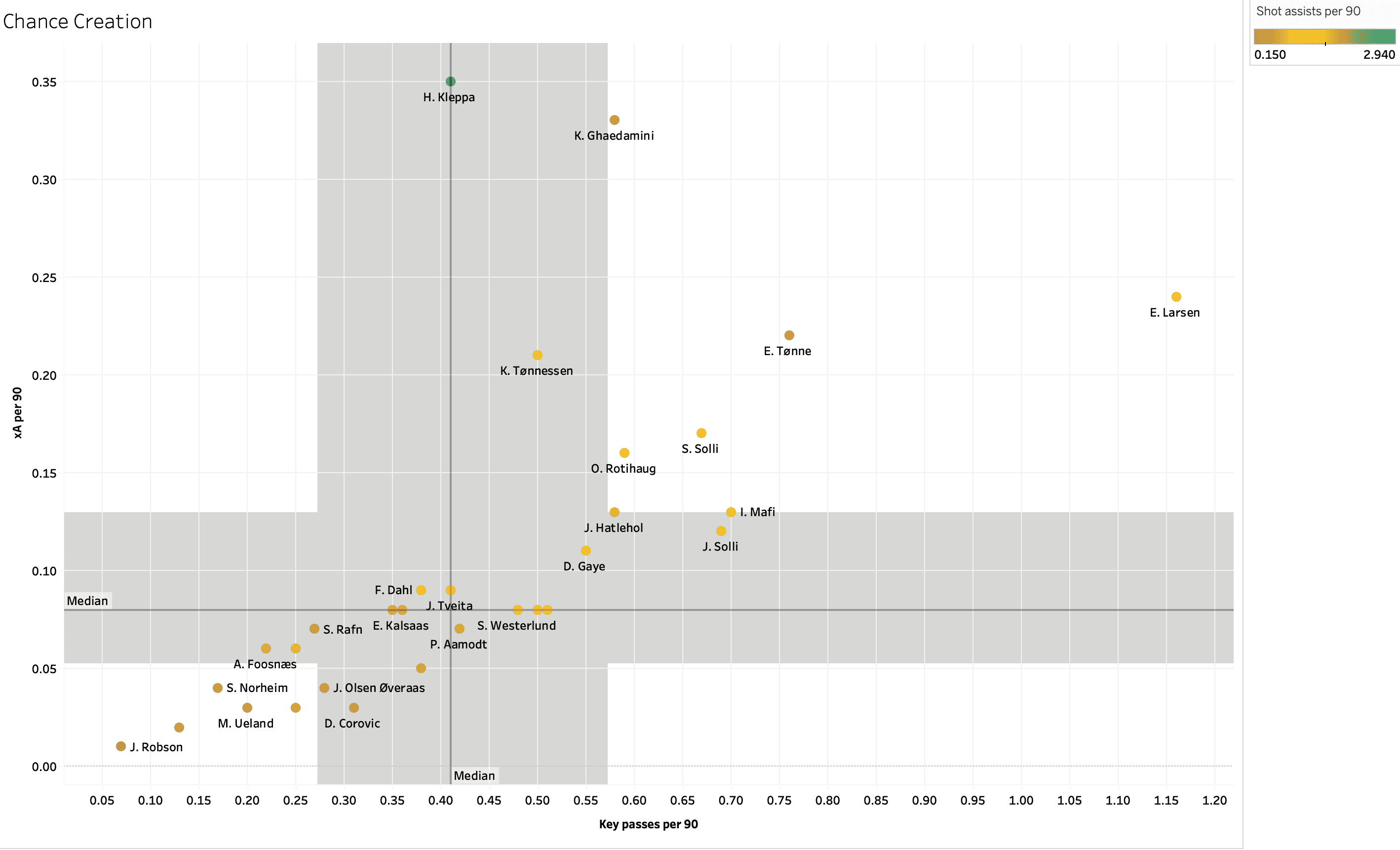 Finding the best full backs from OBOS-Ligaen - data analysis statistics