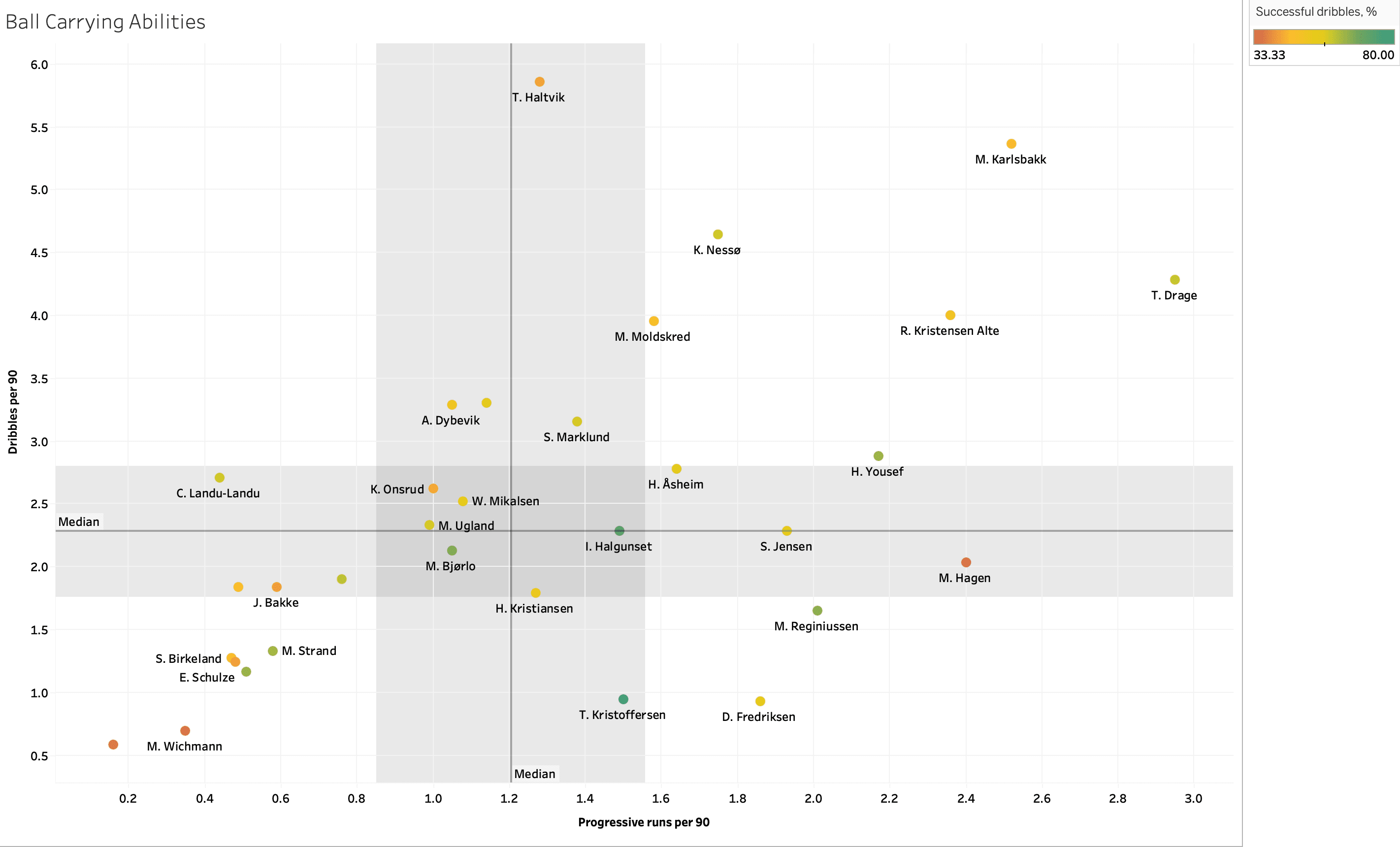 Finding the best central midfielders from OBOS-Ligaen - data analysis statistics