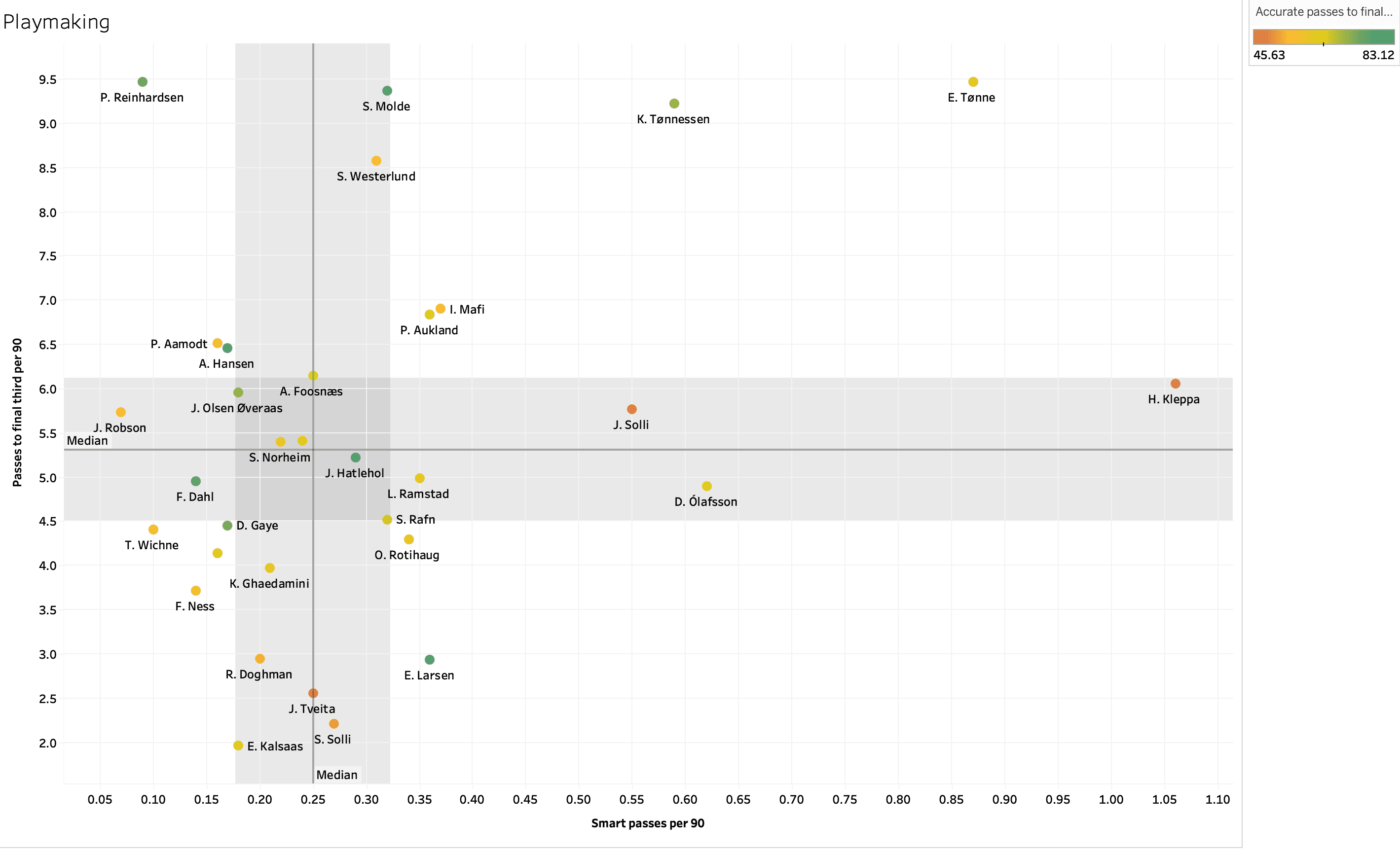 Finding the best full backs from OBOS-Ligaen - data analysis statistics