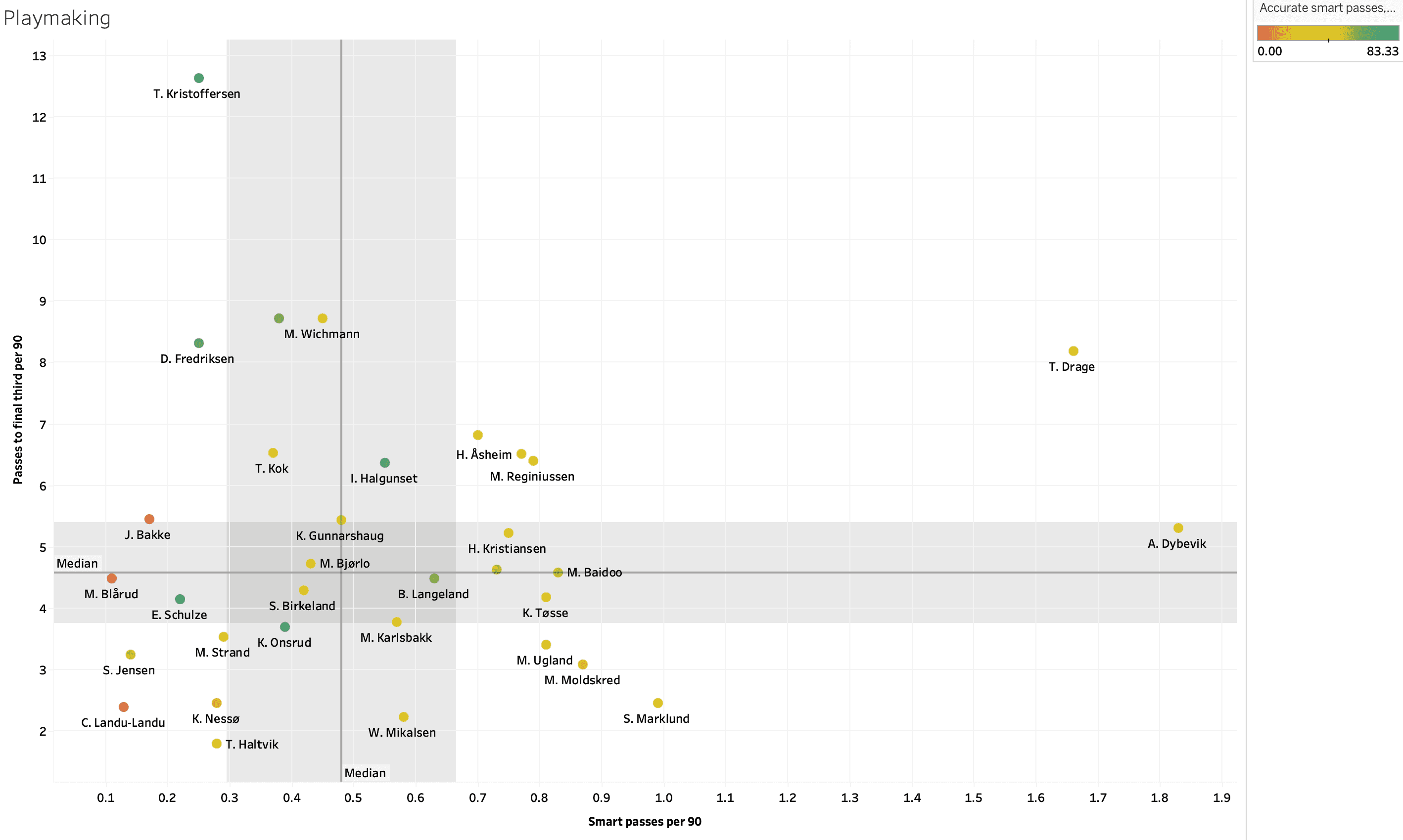 Finding the best central midfielders from OBOS-Ligaen - data analysis statistics