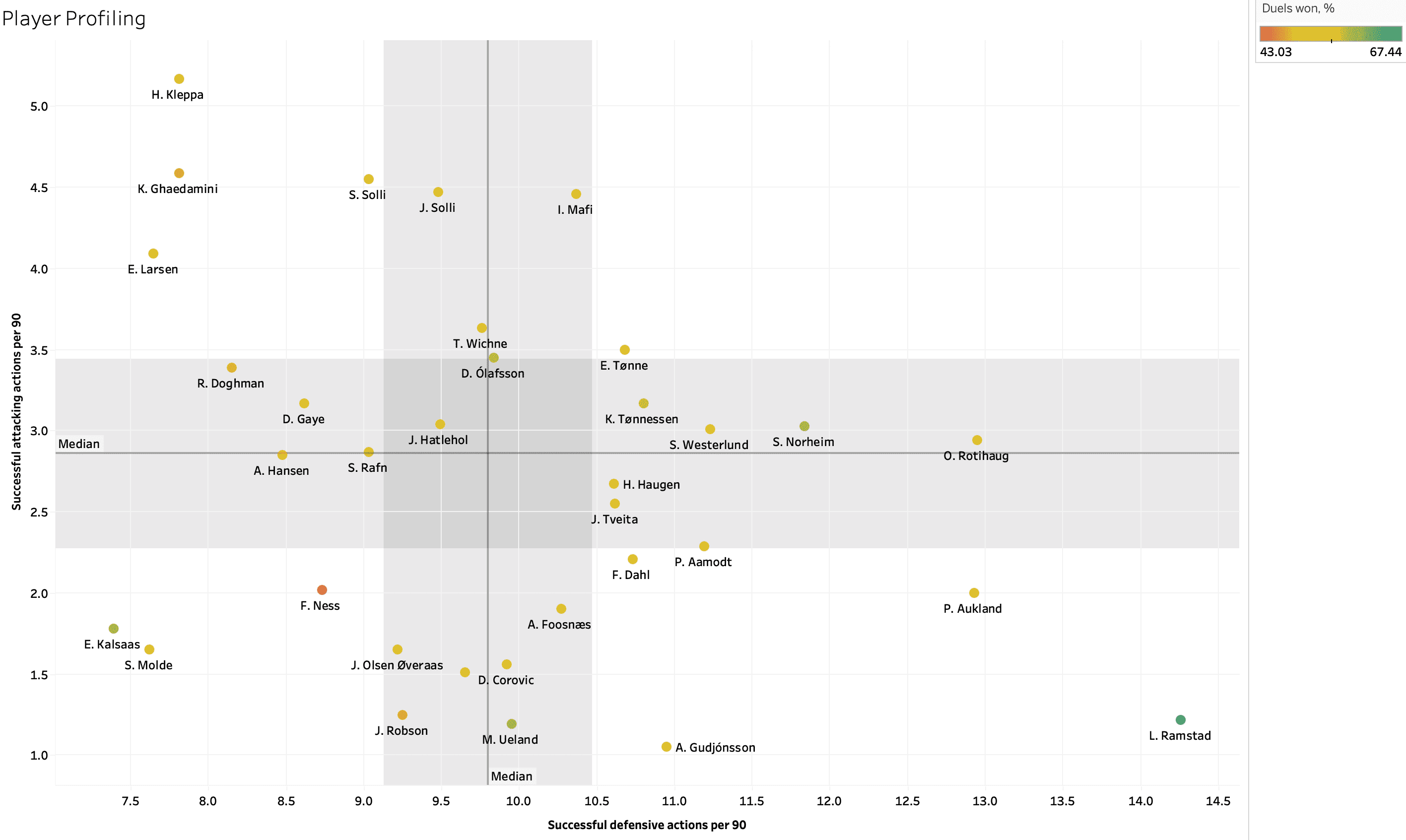 Finding the best full backs from OBOS-Ligaen - data analysis statistics