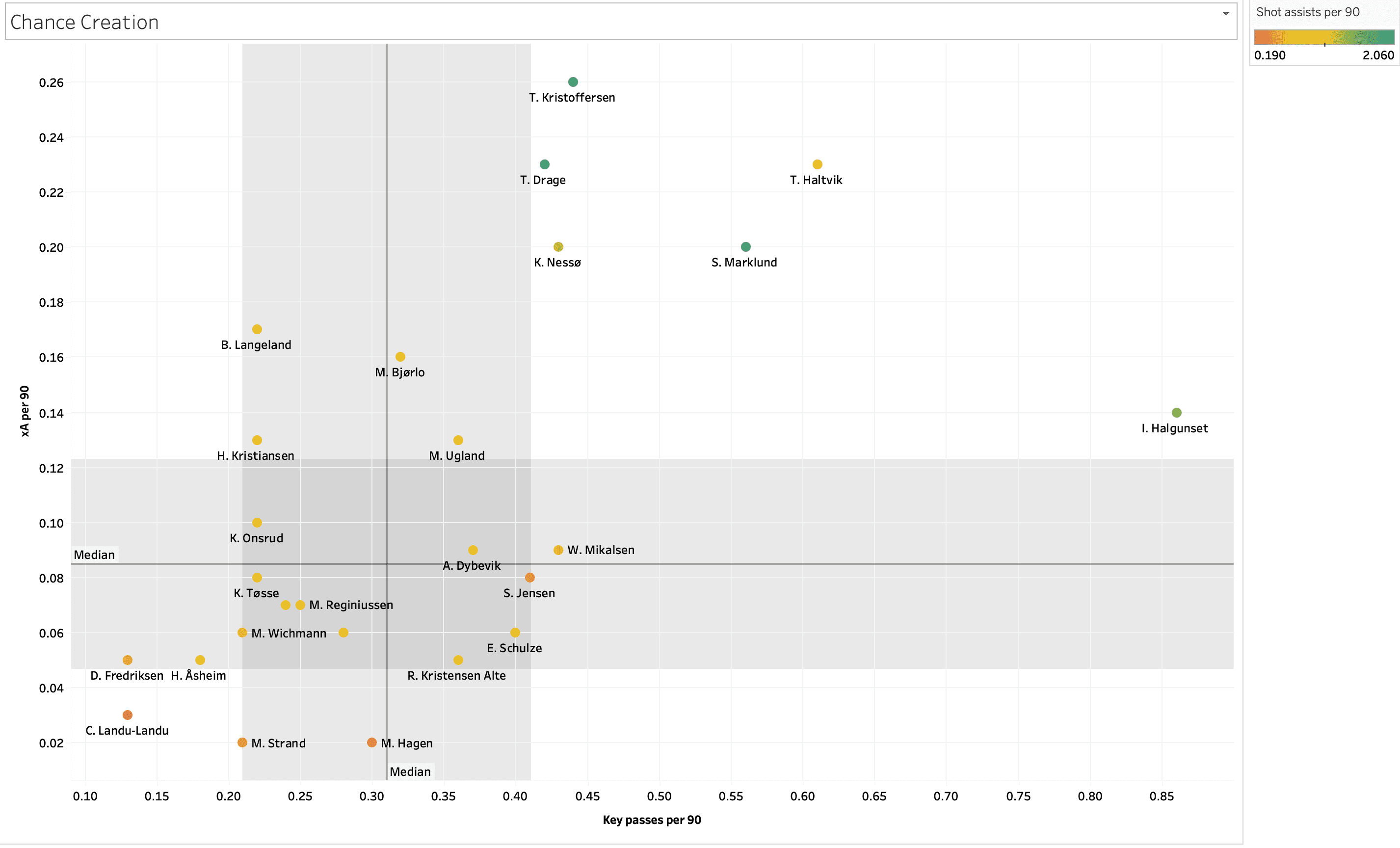 Finding the best central midfielders from OBOS-Ligaen - data analysis statistics