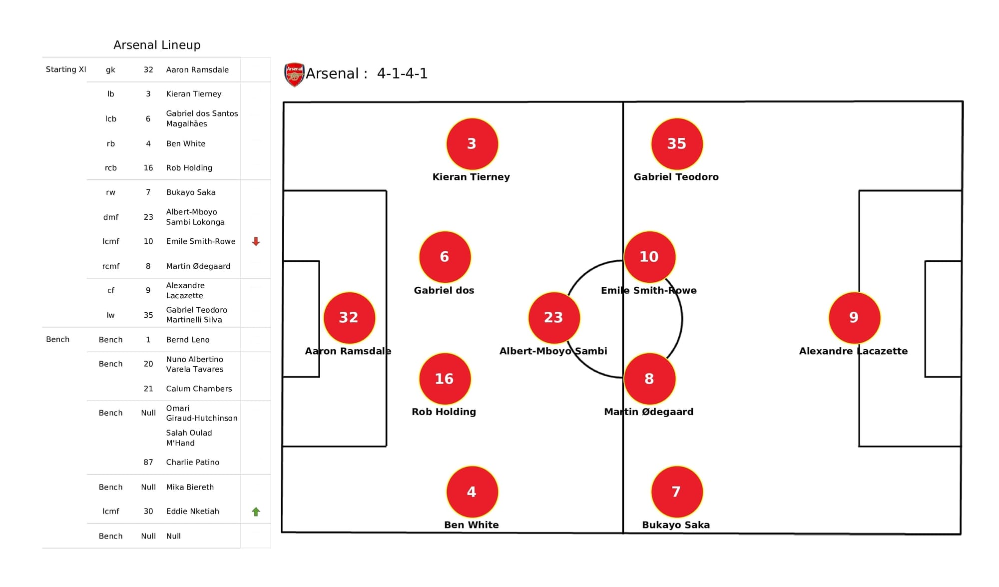 Premier League 2021/22: Arsenal vs Burnley - post-match data viz and stats