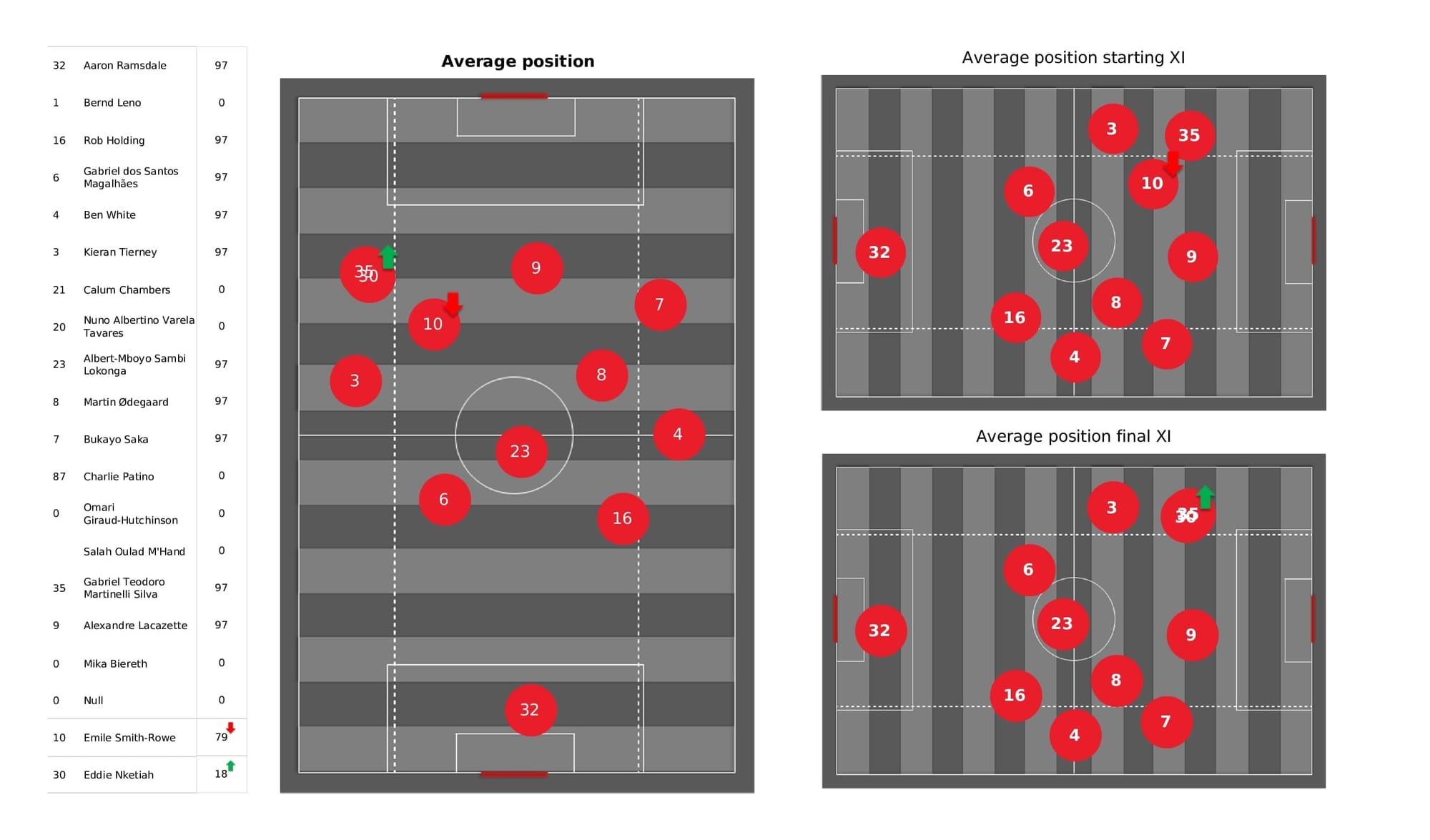 Premier League 2021/22: Arsenal vs Burnley - post-match data viz and stats