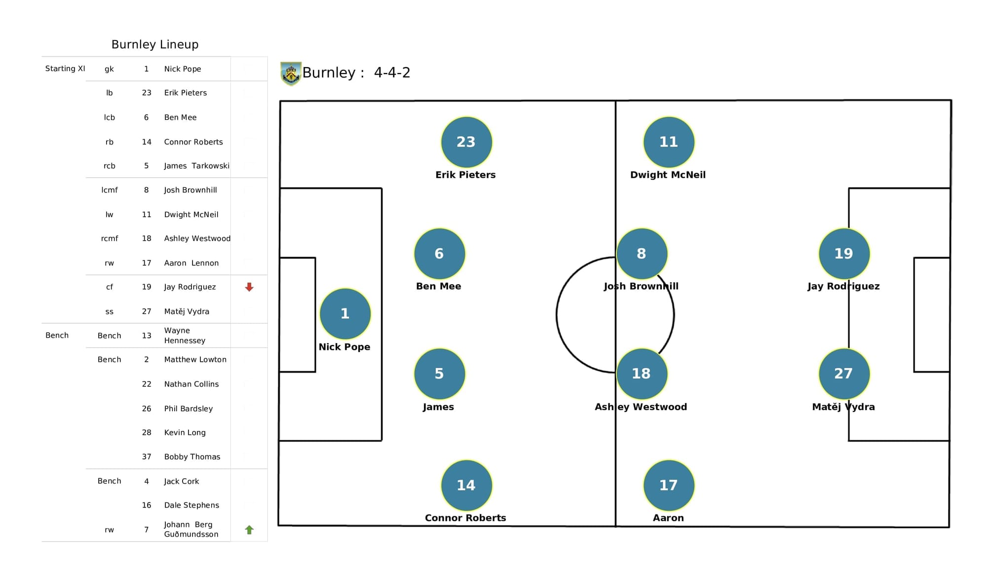 Premier League 2021/22: Arsenal vs Burnley - post-match data viz and stats