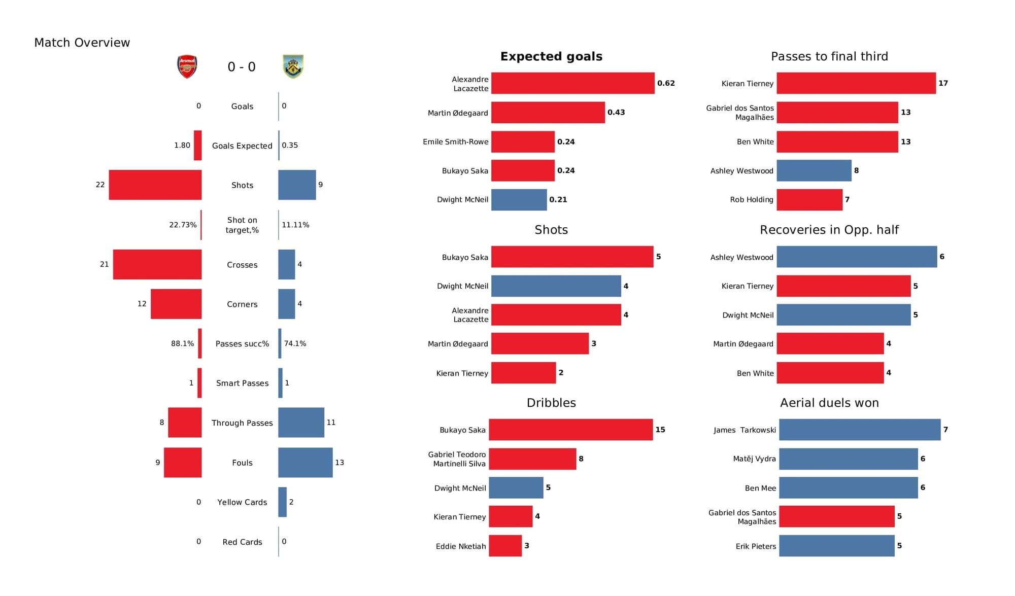 Premier League 2021/22: Arsenal vs Burnley - post-match data viz and stats