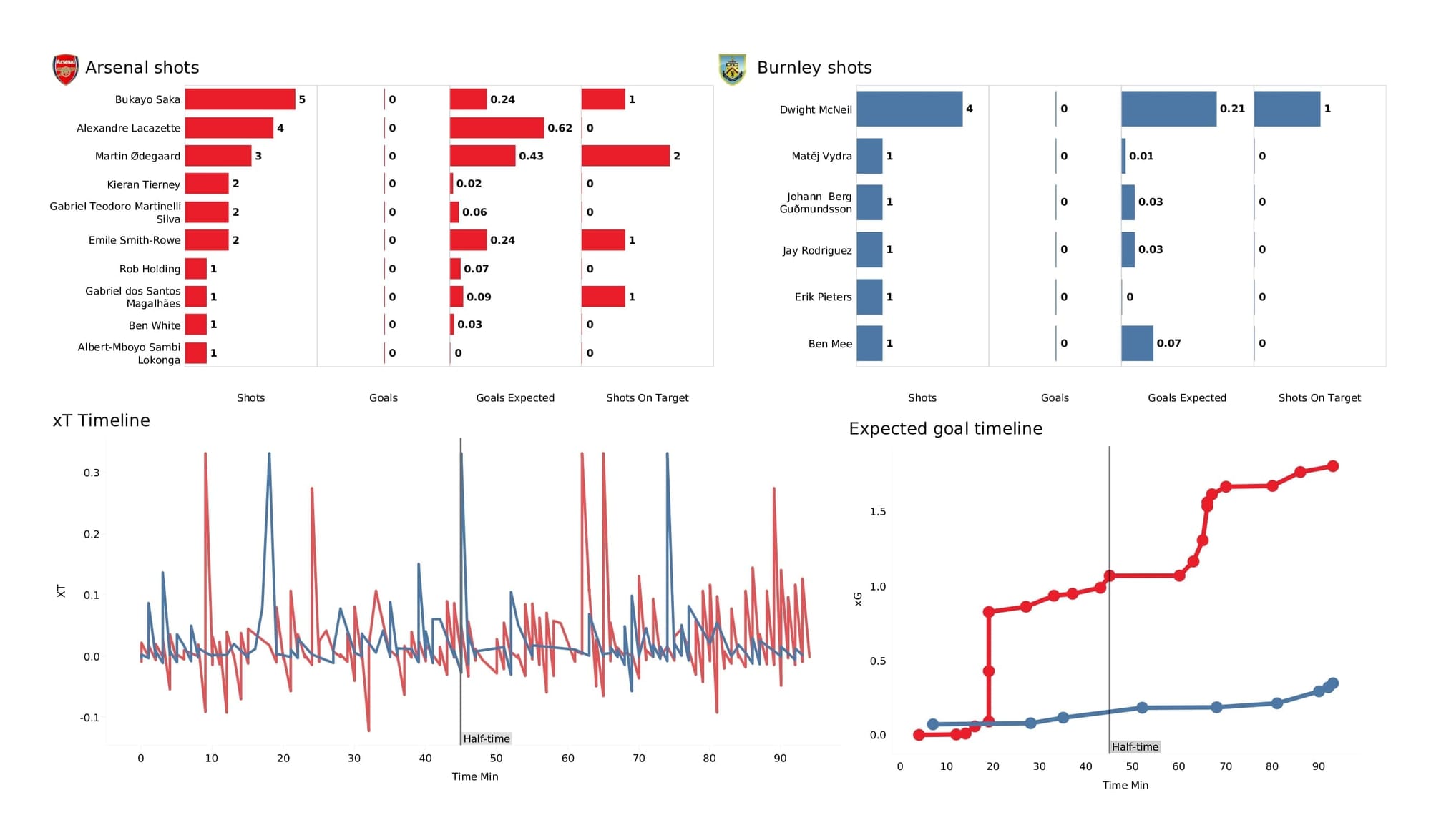 Premier League 2021/22: Arsenal vs Burnley - post-match data viz and stats