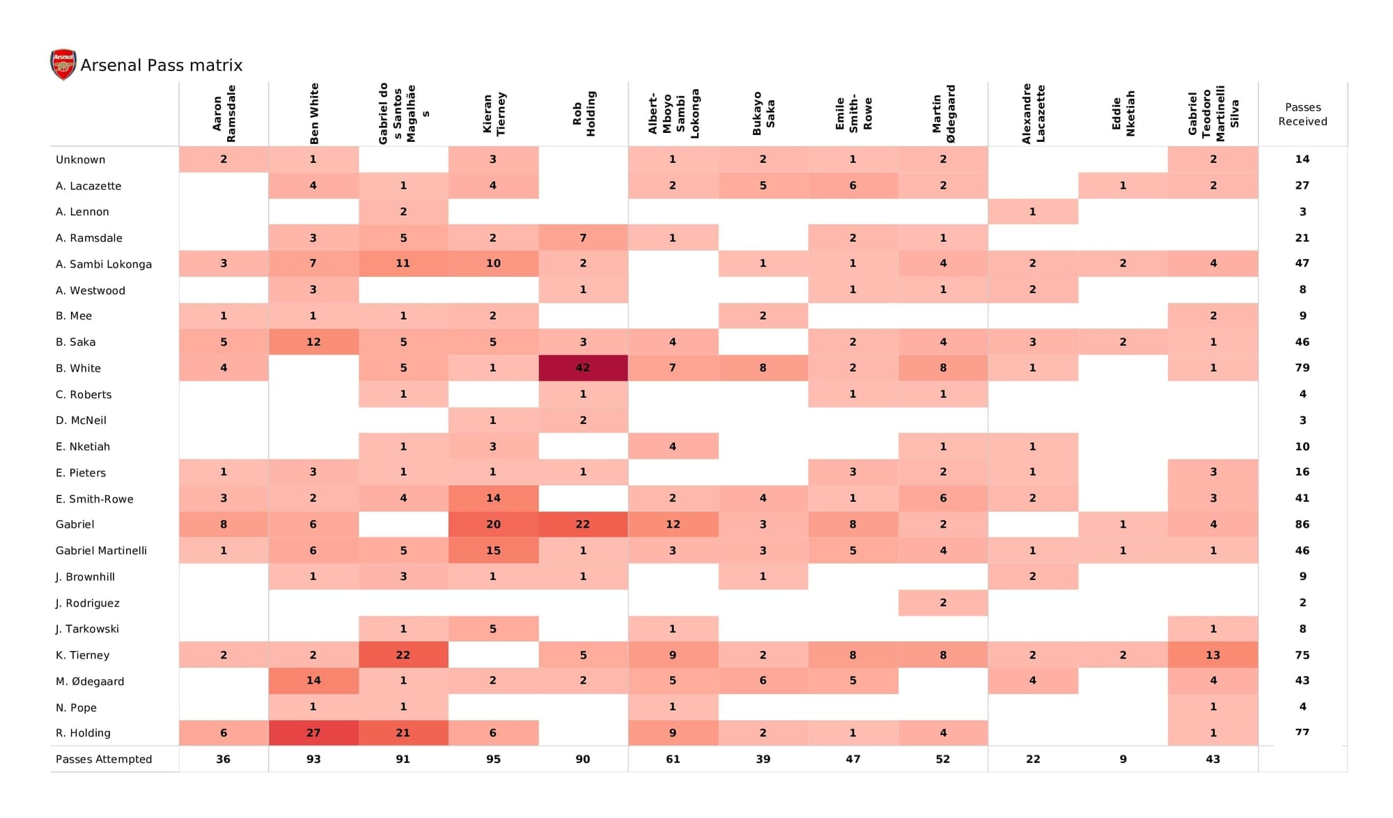 Premier League 2021/22: Arsenal vs Burnley - post-match data viz and stats