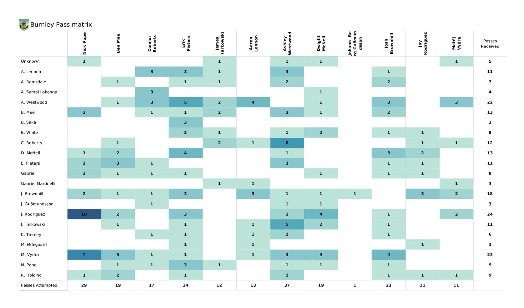 Premier League 2021/22: Arsenal vs Burnley - post-match data viz and stats