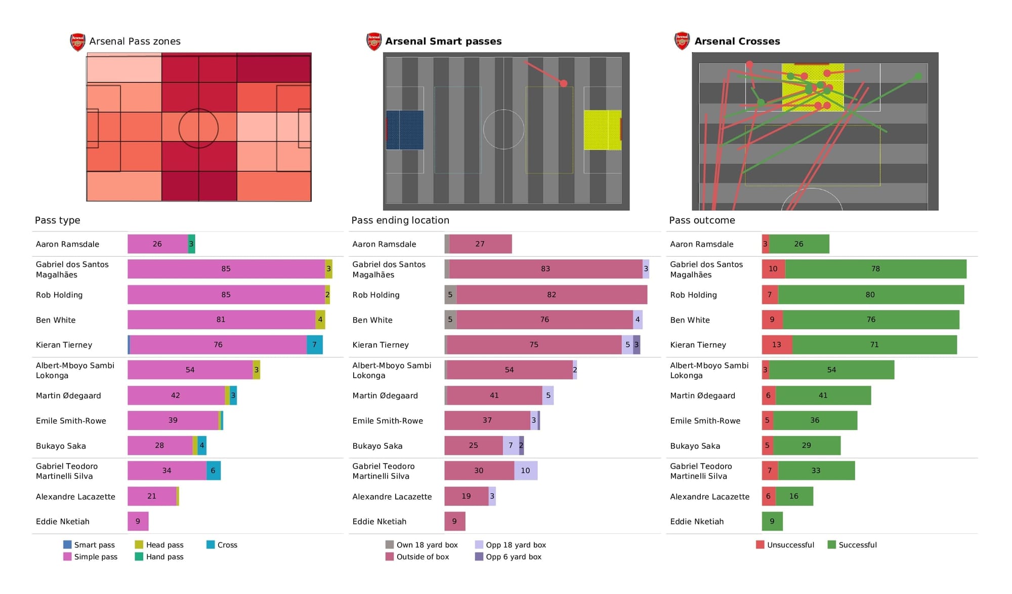 Premier League 2021/22: Arsenal vs Burnley - post-match data viz and stats