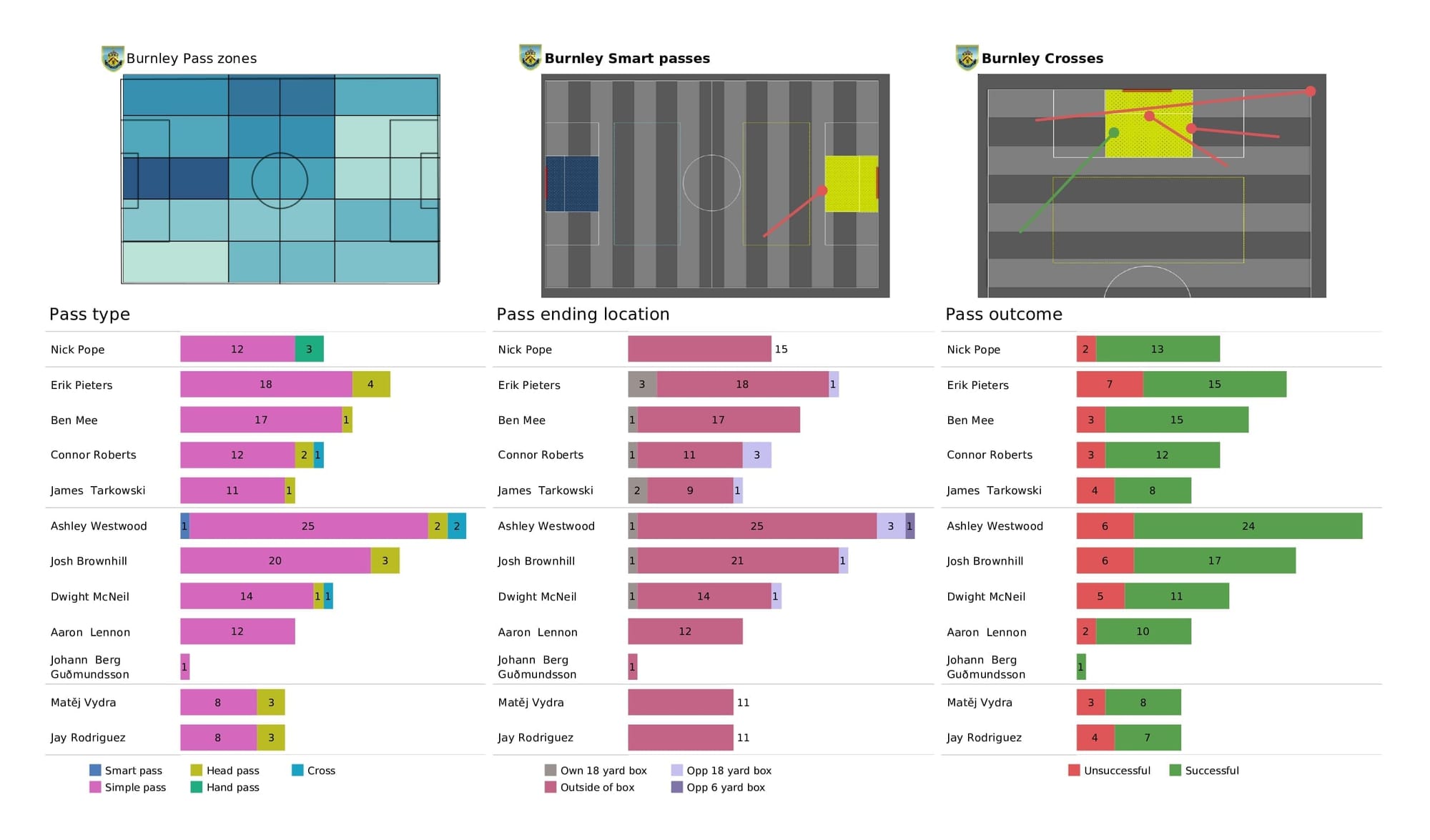 Premier League 2021/22: Arsenal vs Burnley - post-match data viz and stats