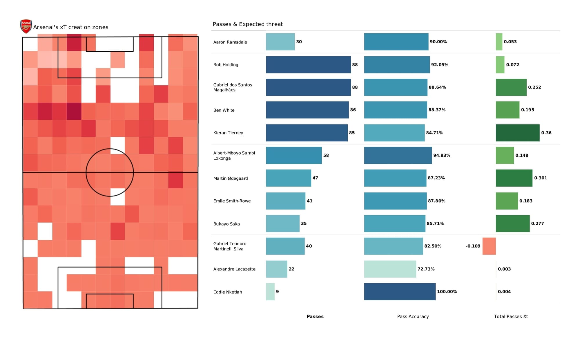 Premier League 2021/22: Arsenal vs Burnley - post-match data viz and stats