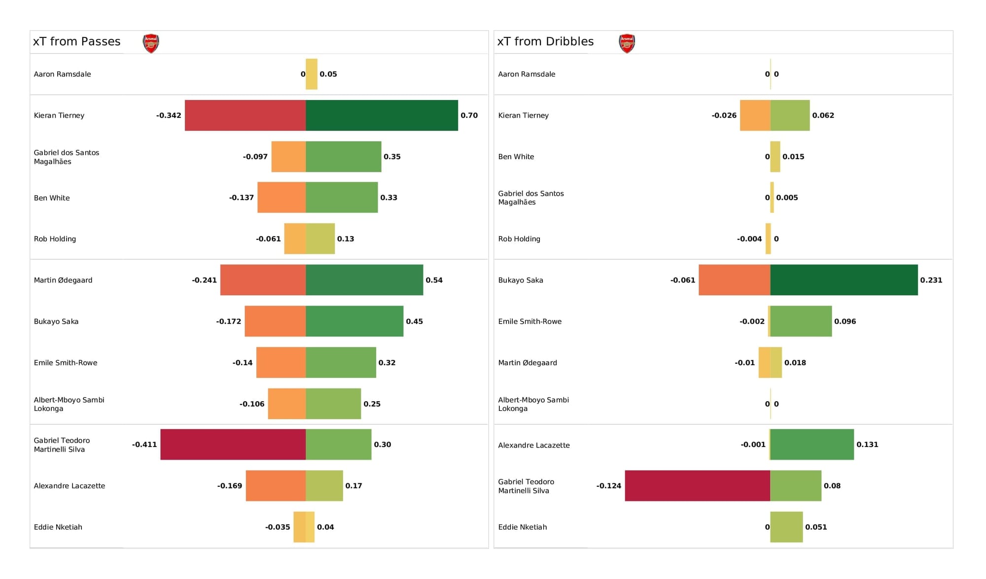 Premier League 2021/22: Arsenal vs Burnley - post-match data viz and stats